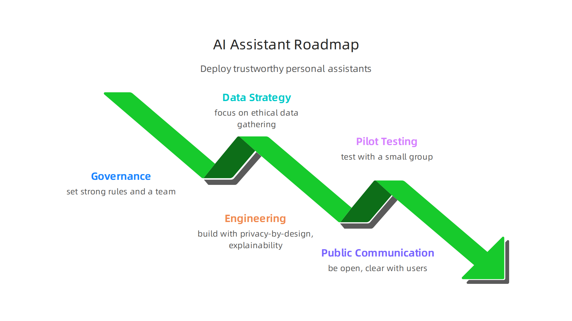 A step-by-step roadmap for organizations to deploy trustworthy personal AI assistants, from governance to public communication.
