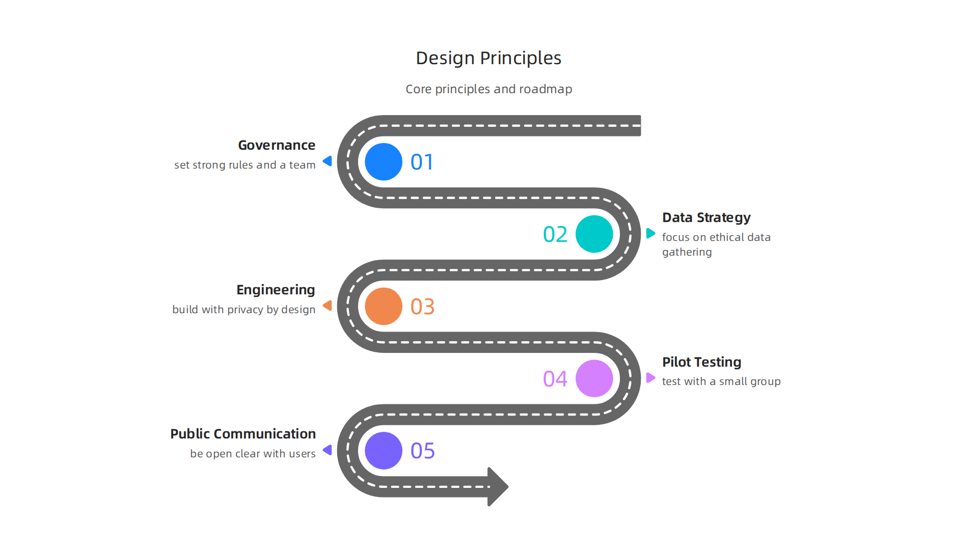 Core design principles crucial for building human-centric and trustworthy personal AI assistants.