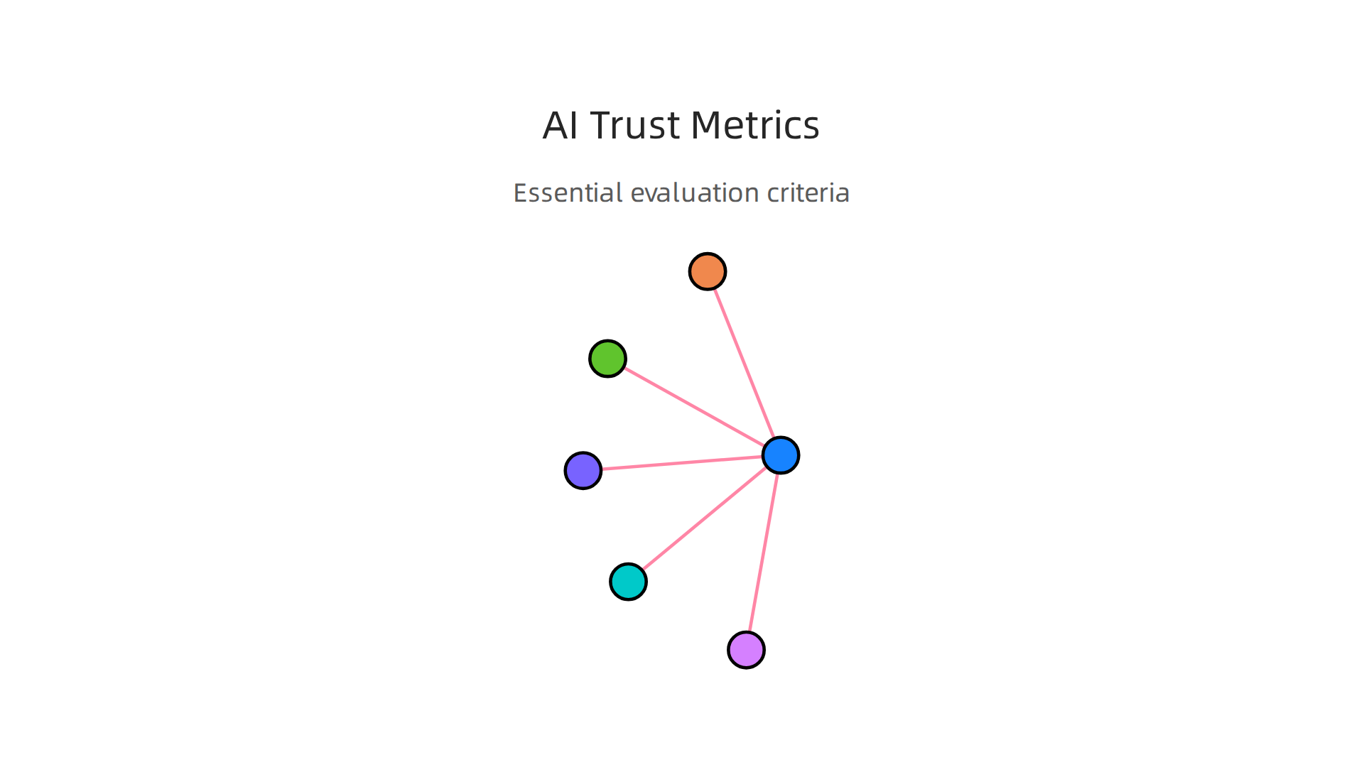 Essential evaluation criteria for assessing the trustworthiness of AI systems in business intelligence.