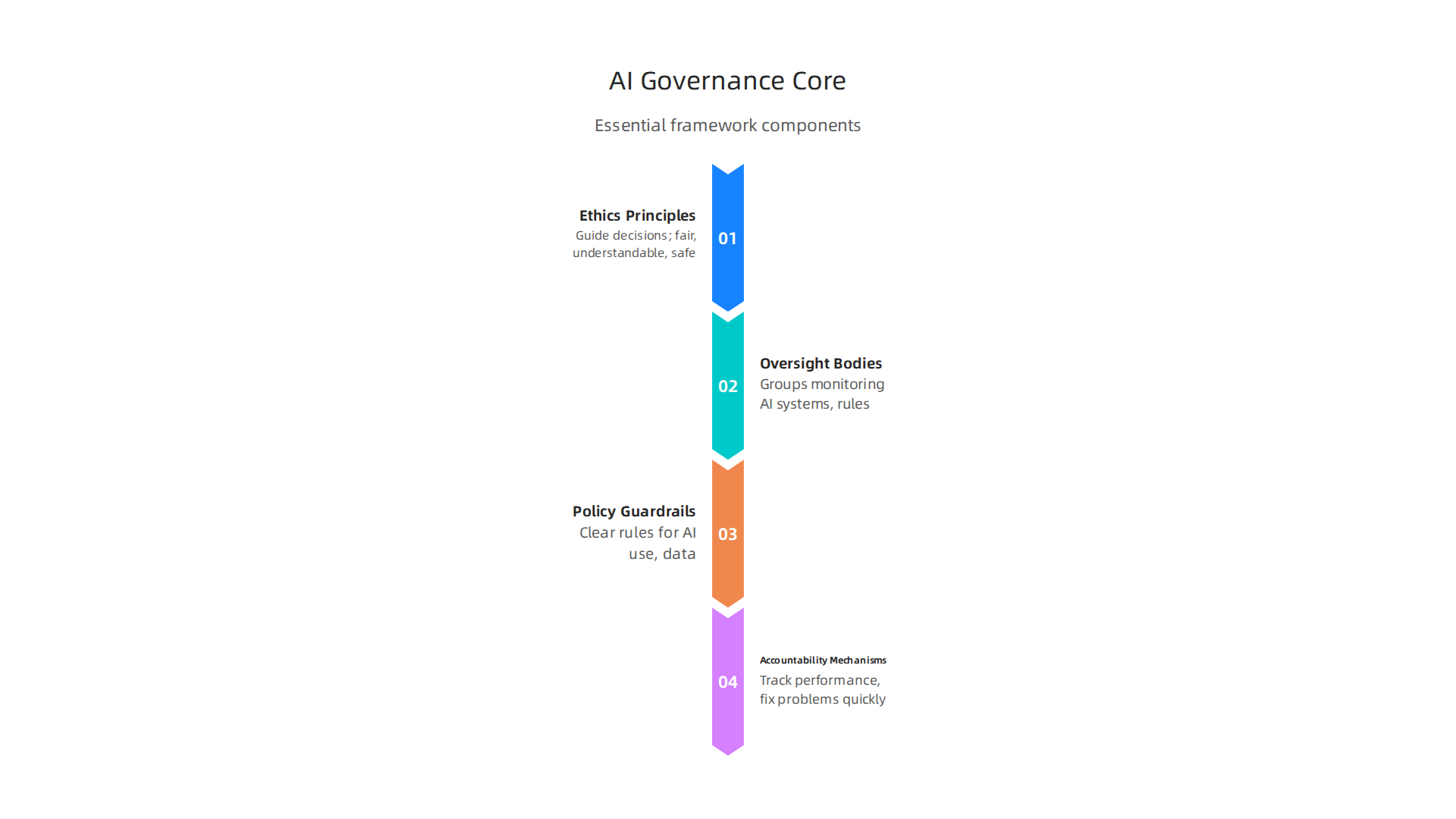 Essential elements that constitute a robust AI governance framework.
