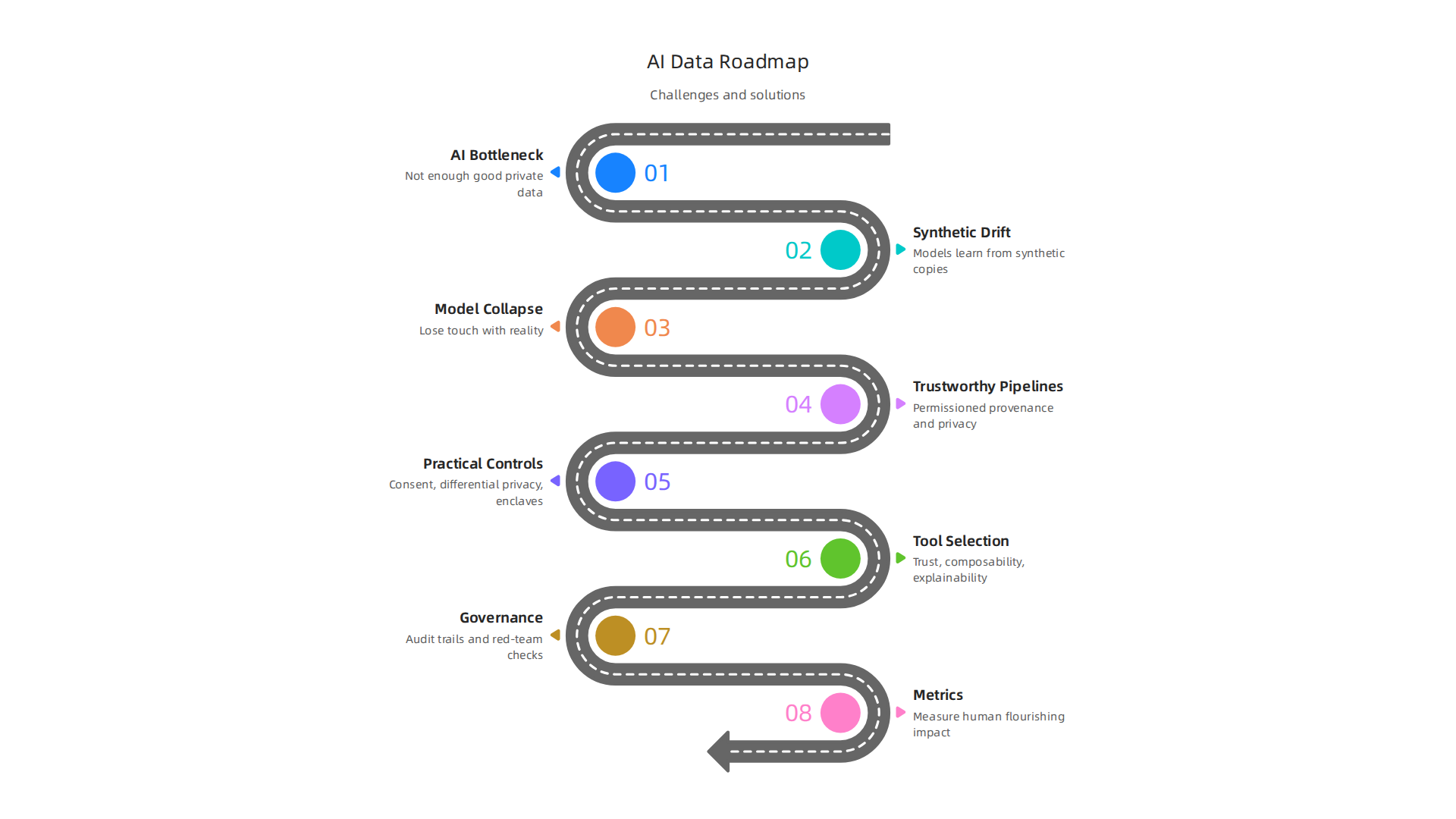 Understanding the core challenges: how lack of quality data leads to 'AI bottleneck' and 'synthetic drift,' reducing trust and accuracy in AI outputs.