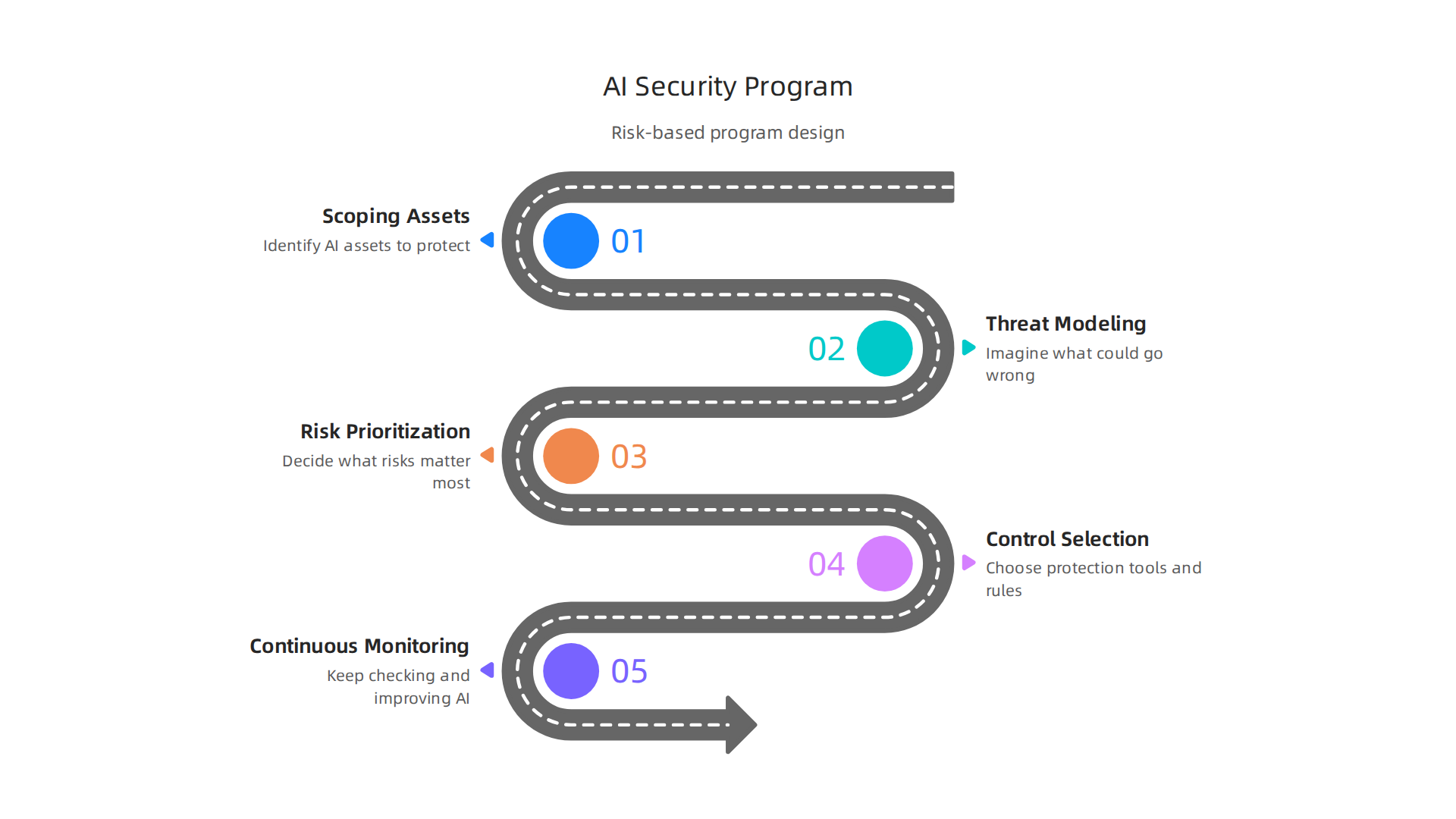 A step-by-step guide to designing a comprehensive risk-based cybersecurity program for AI initiatives.
