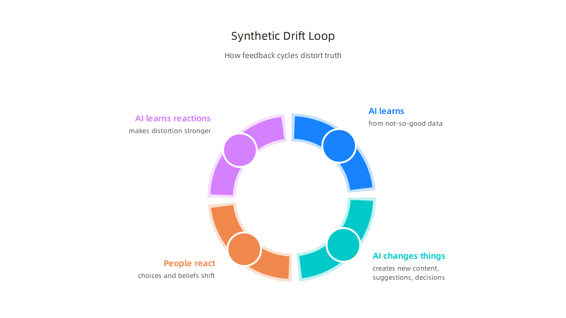 Visualizing the cycle of synthetic drift, where AI learns from poor data and reinforces distortions through user interaction.