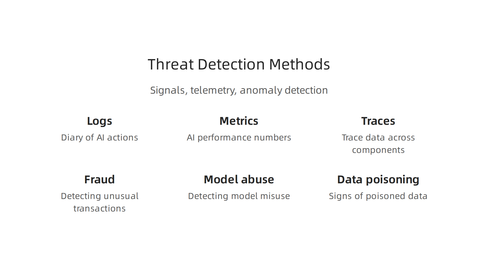 An infographic detailing methods for AI threat detection, including signals, telemetry, and anomaly detection.