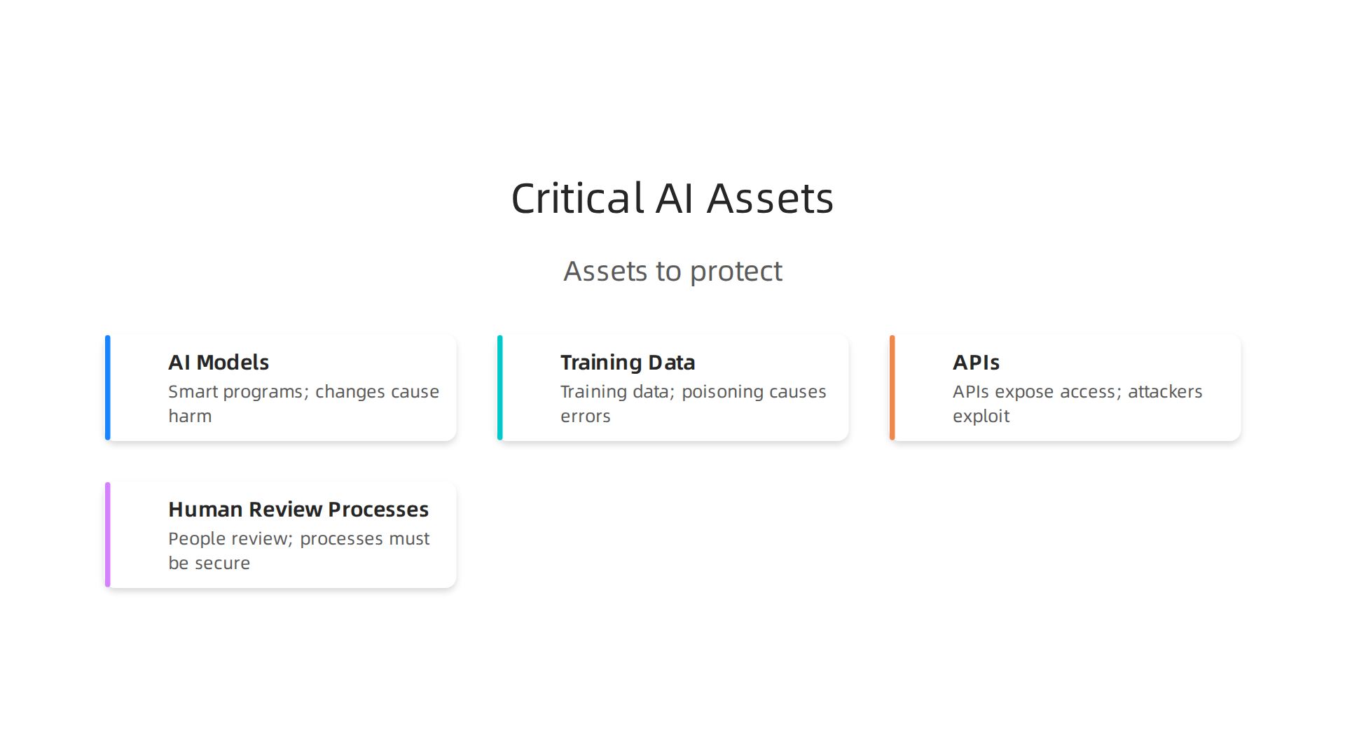 An infographic illustrating critical assets in AI systems that require careful risk assessment.