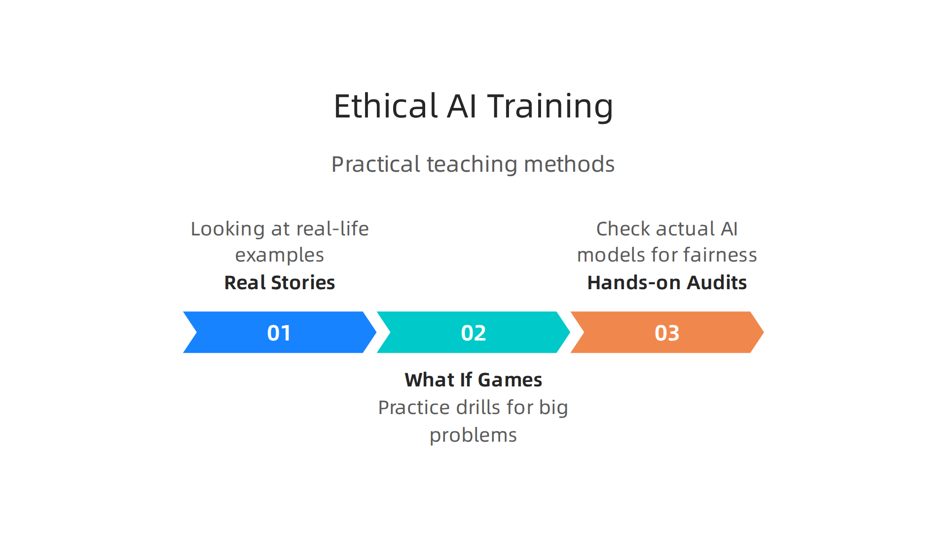Practical methods for teaching ethical data use and AI security skills.