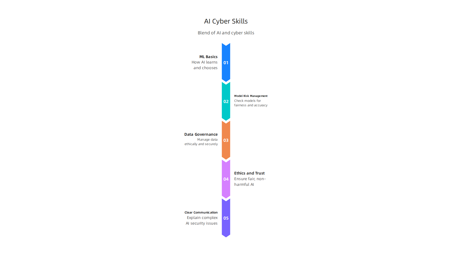 A blend of technical know-how and human-centered skills essential for AI-driven cybersecurity roles.