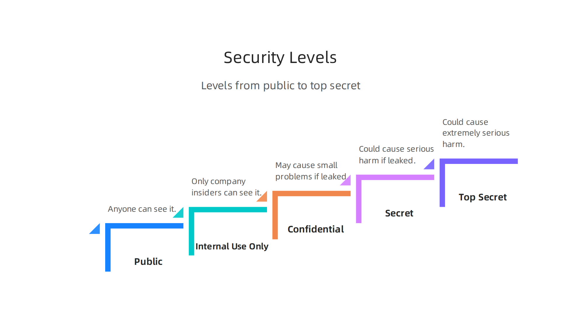 An infographic illustrating the common security classification levels, from public to top secret, detailing the required care for information.