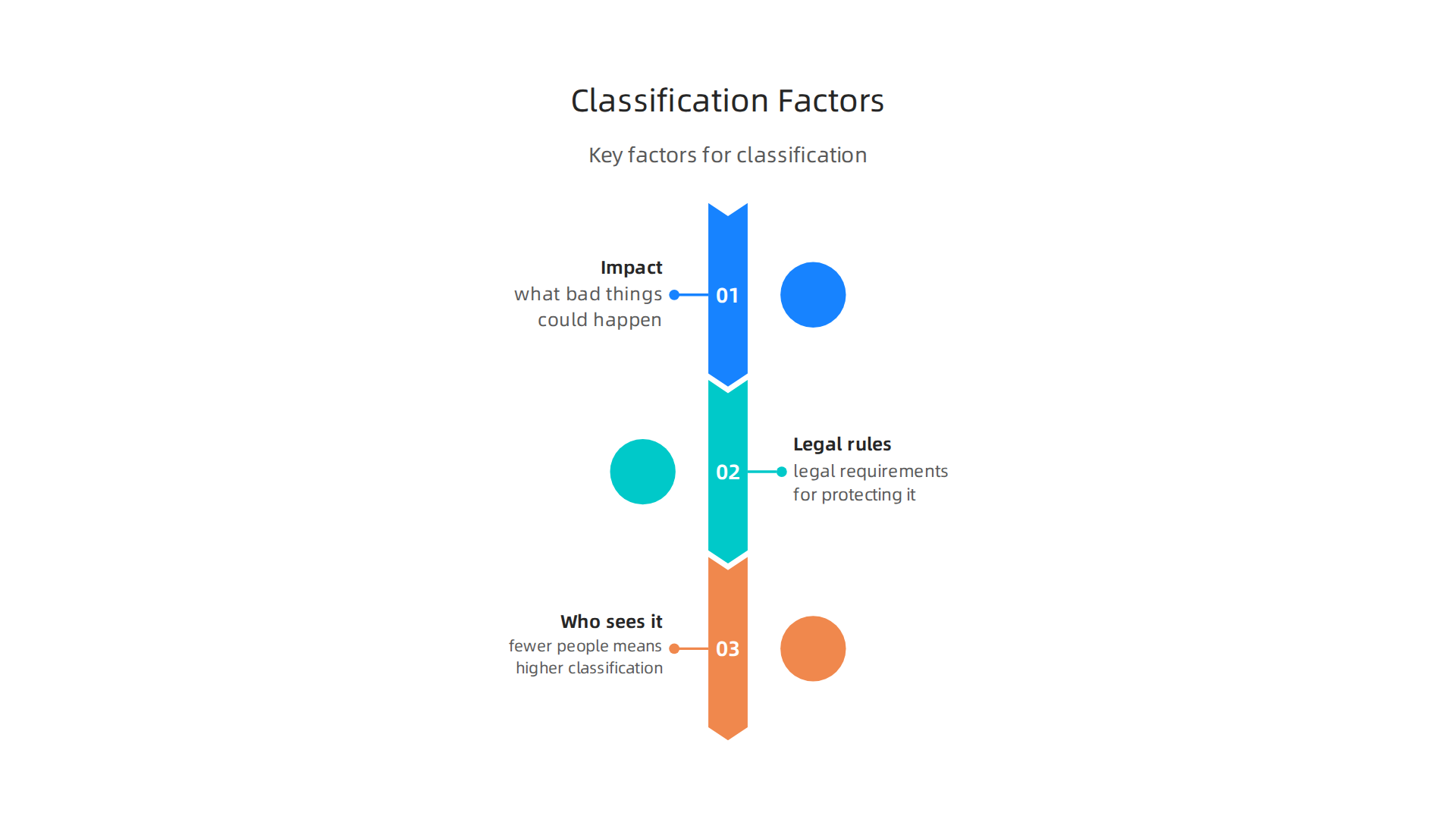 An infographic outlining the key factors companies consider when determining the classification level for information.