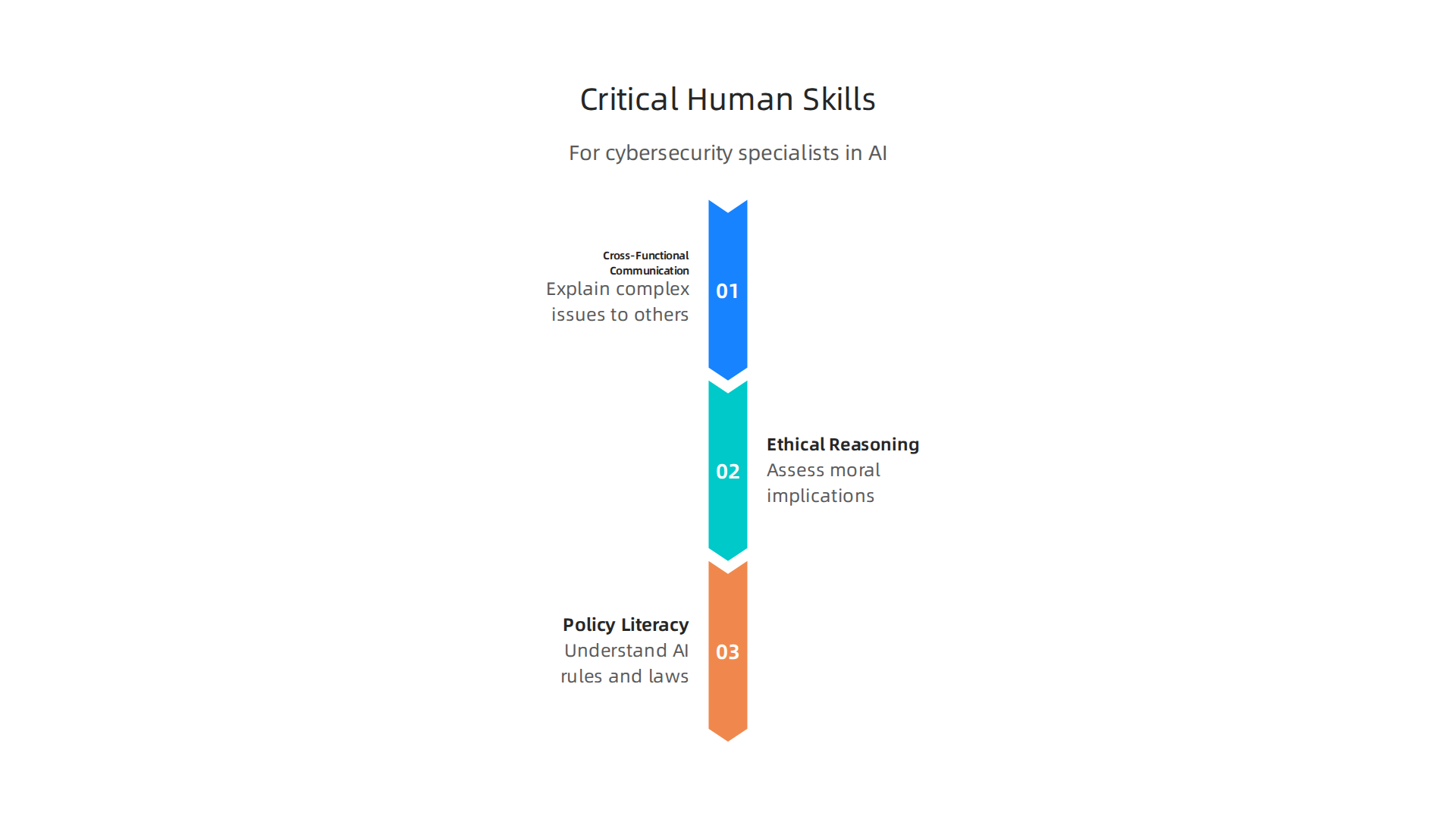 Non-technical, human-centric skills crucial for cybersecurity specialists to navigate complex social and ethical challenges.