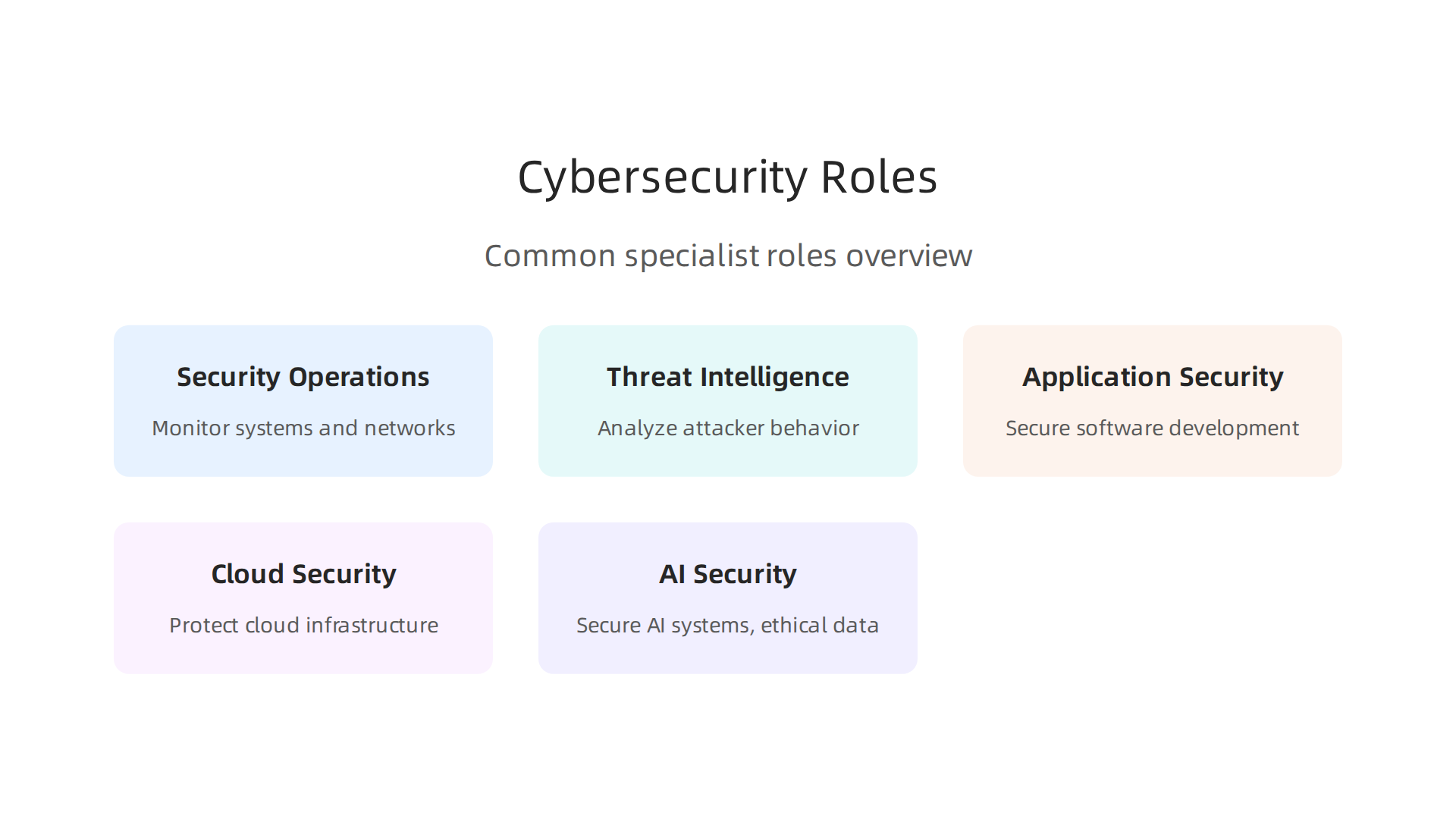 An overview of common cybersecurity specialist roles, detailing their primary responsibilities in protecting digital information.