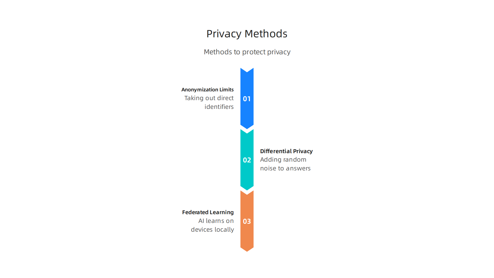 Methods for preparing data that prioritize and protect individual privacy.