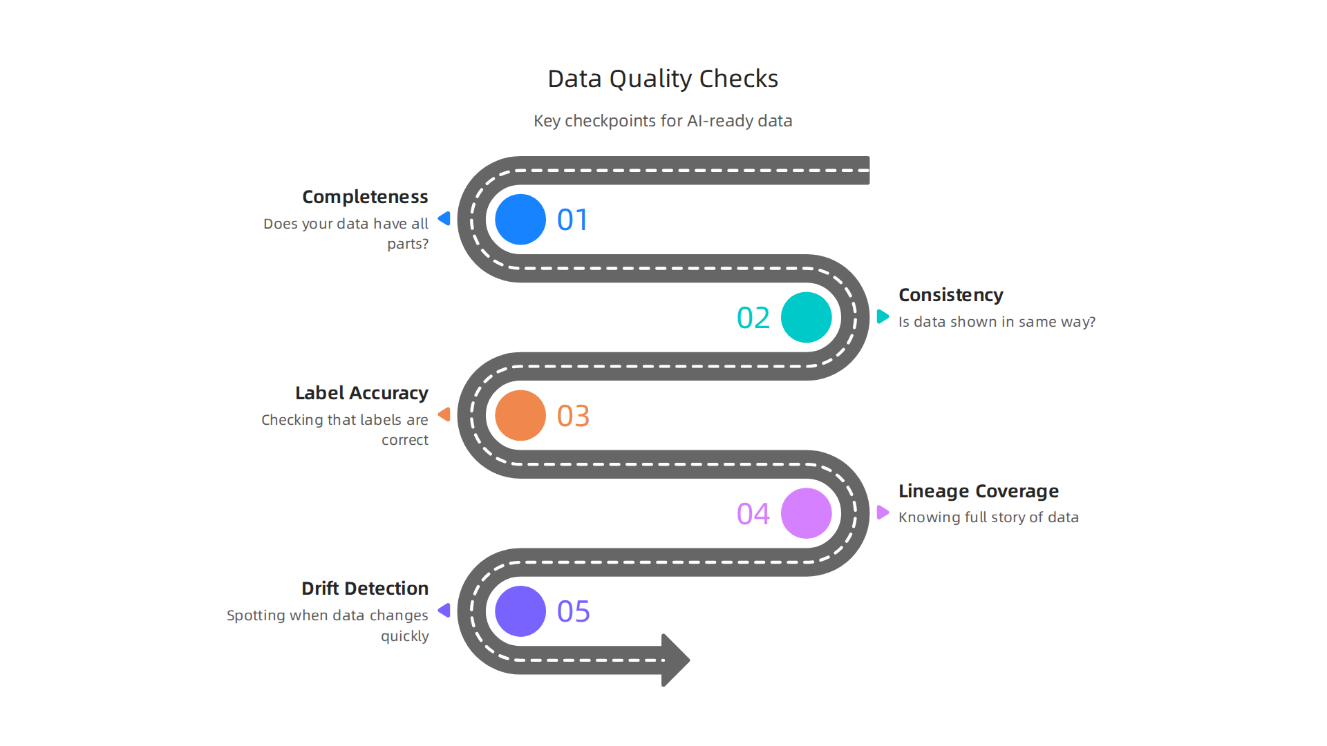 Key checkpoints for evaluating and maintaining the quality of AI-ready data.