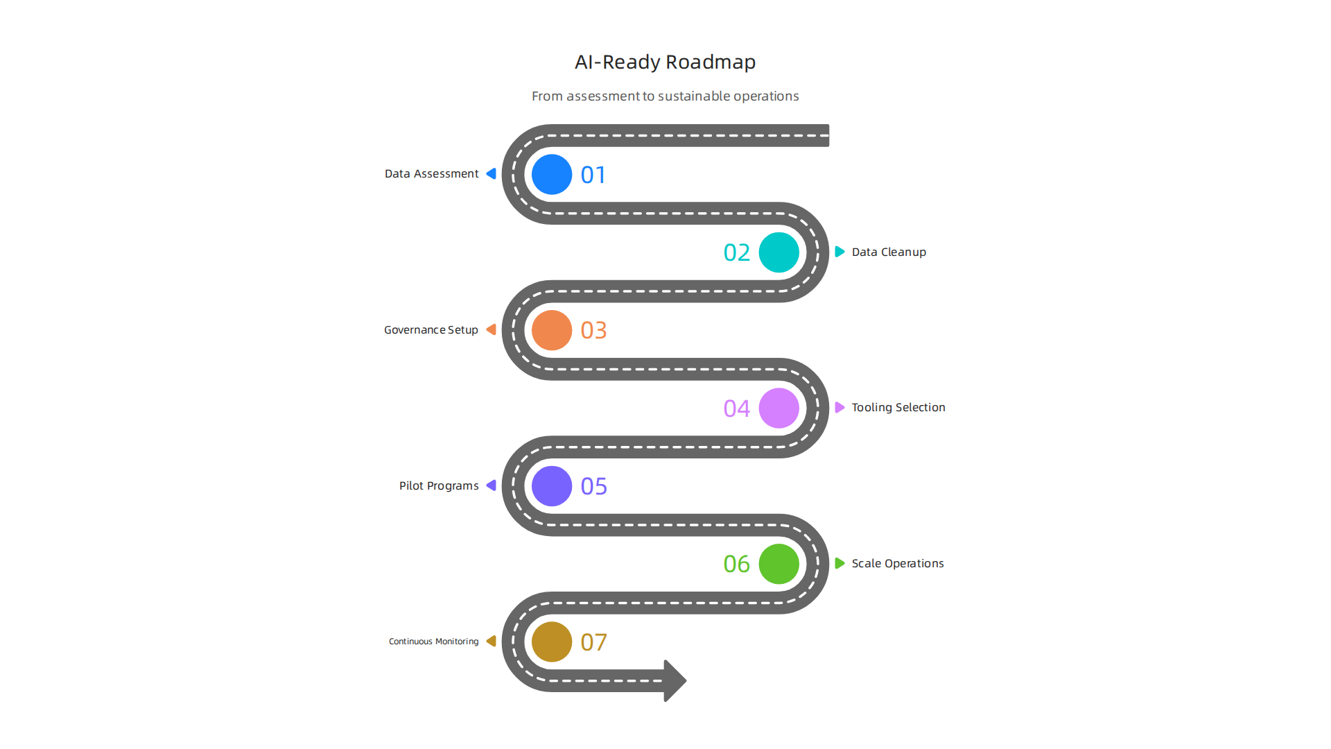 A step-by-step roadmap guiding organizations from initial data assessment to sustainable AI operations.