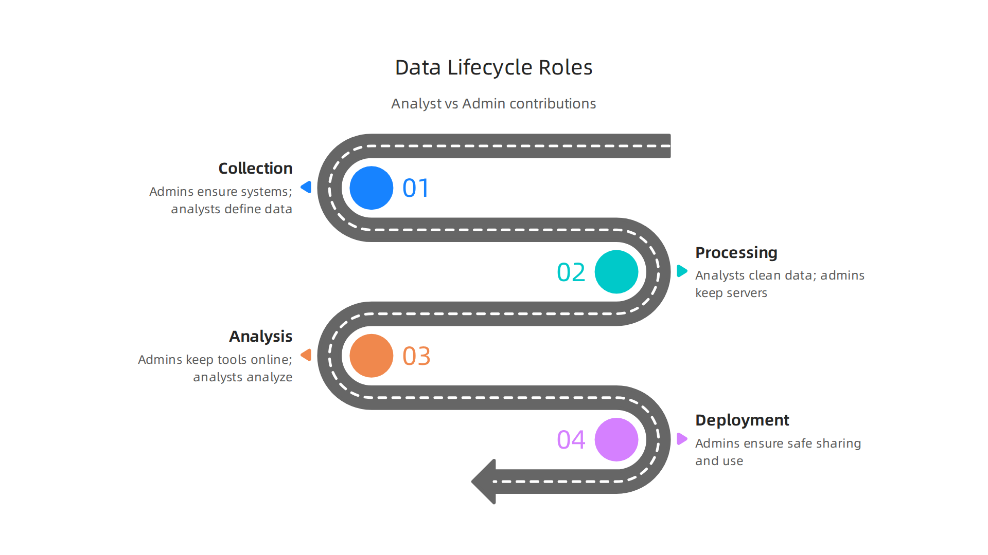 Illustrating how data analysts and system administrators contribute at each stage of the data lifecycle.