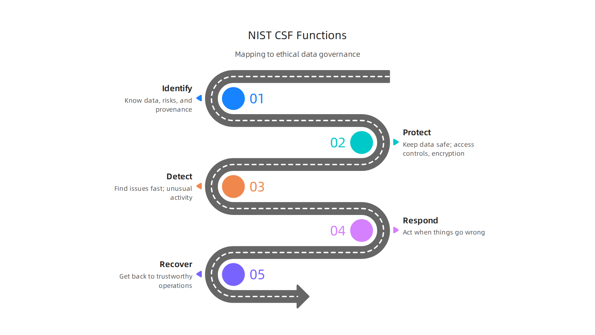 The NIST Cybersecurity Framework's five core functions provide a roadmap for managing data ethically and building trustworthy AI.