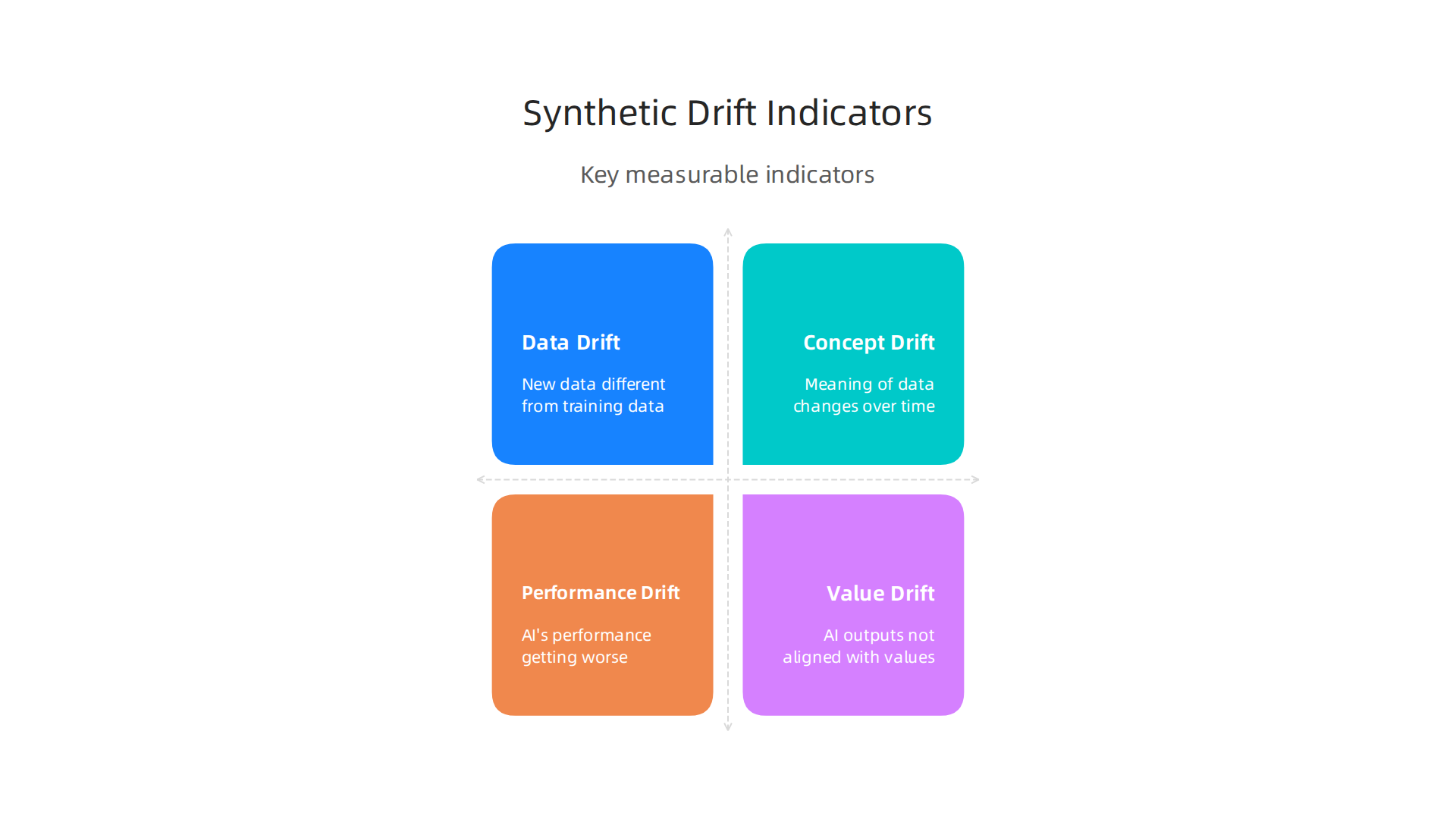 Key measurable indicators to help identify and monitor Synthetic Drift in AI models.