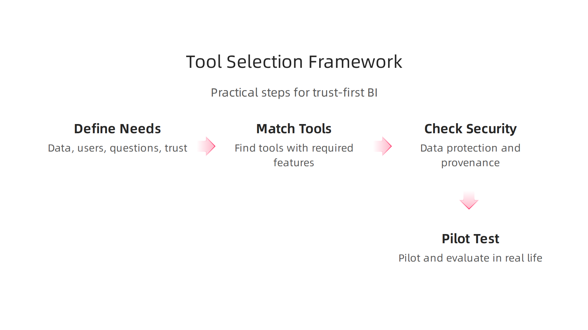 A practical, step-by-step framework for selecting data visualization tools that prioritize trust in business intelligence.