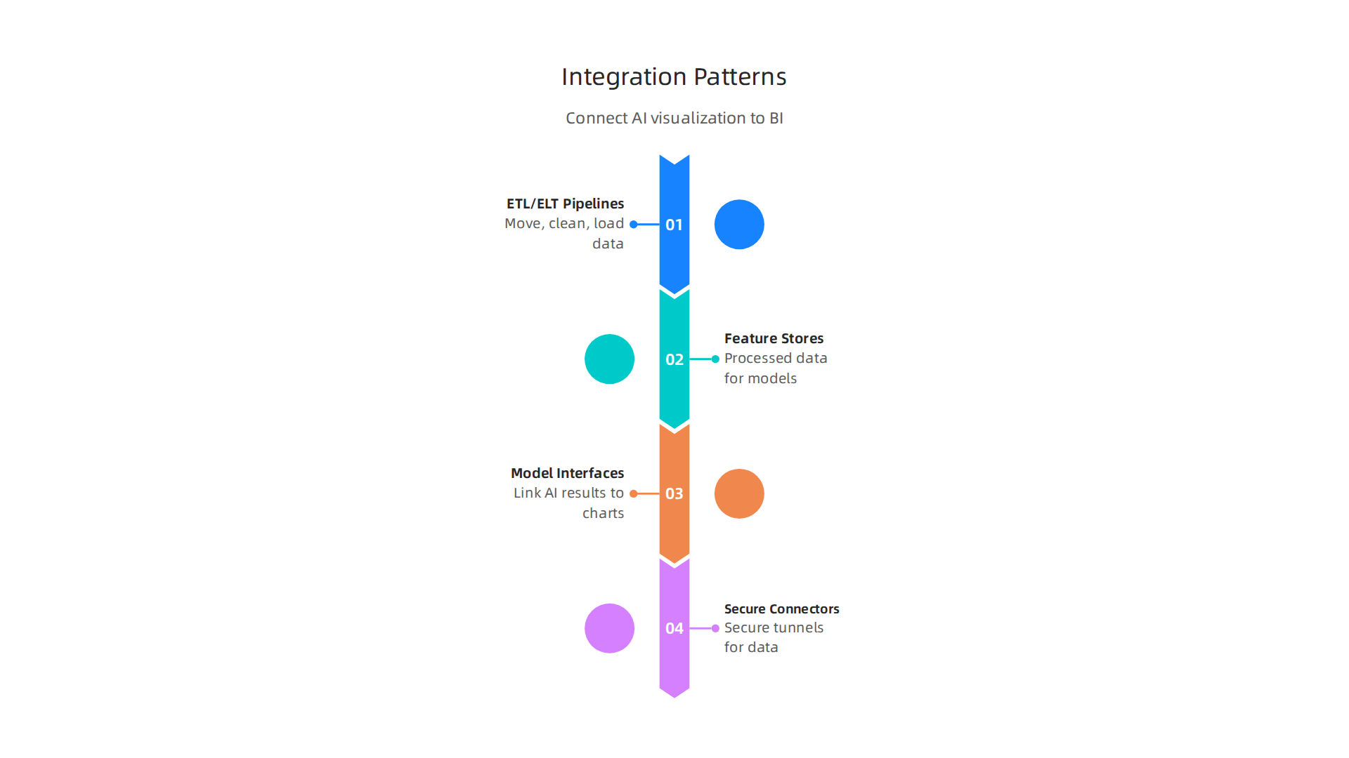 Common technical integration patterns that connect AI-powered data visualization tools into enterprise BI workflows.
