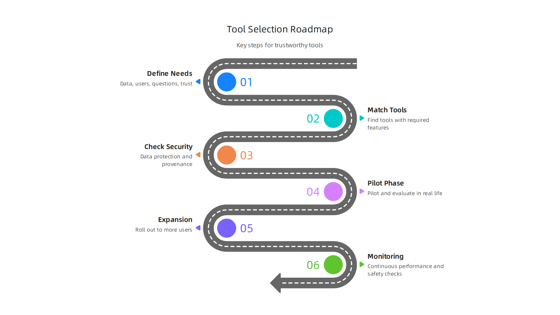 Essential criteria for evaluating data visualization tools to ensure trust, ethics, and data integrity.