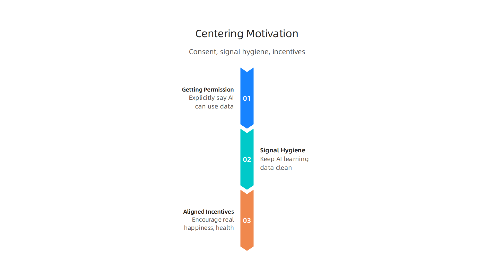 Infographic illustrating key design patterns for building AI that promotes positive human motivation and flourishing.