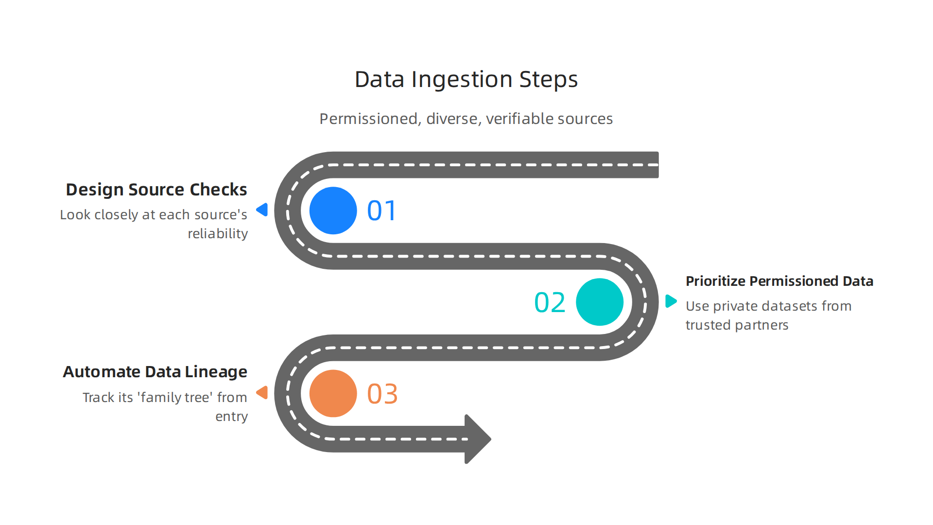 An infographic detailing the crucial steps for ethical data ingestion, ensuring quality and trustworthiness.