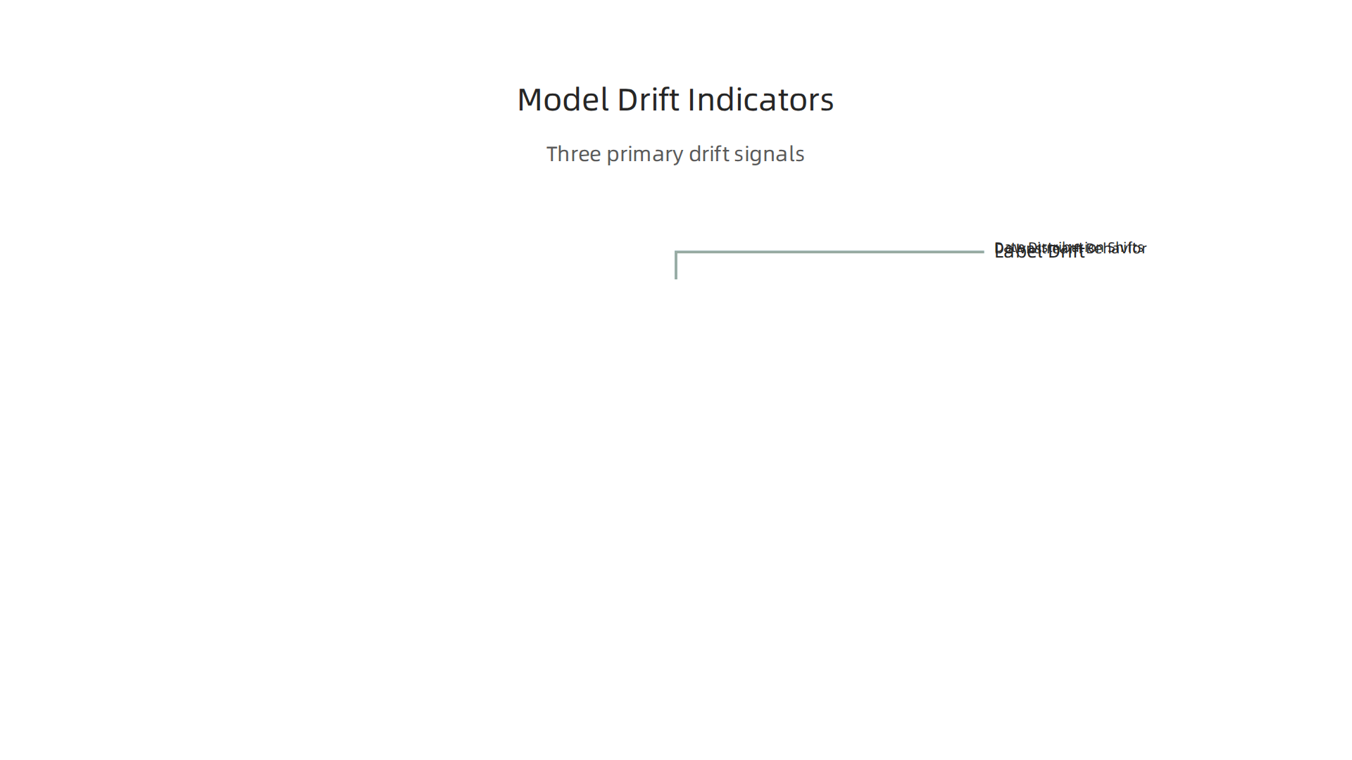 An infographic illustrating the three primary indicators used to detect drift in AI models.