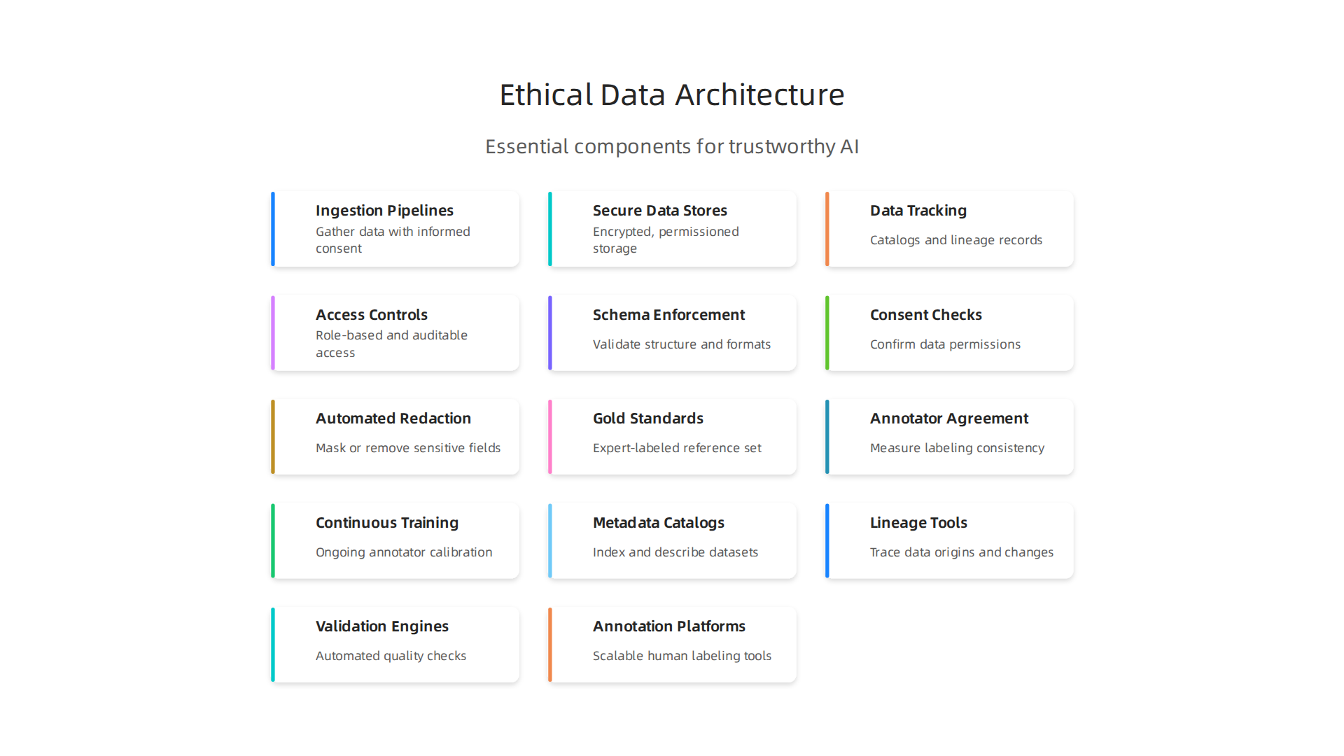 An overview of the essential components that form a strong data architecture for trustworthy AI, ensuring ethical data handling.