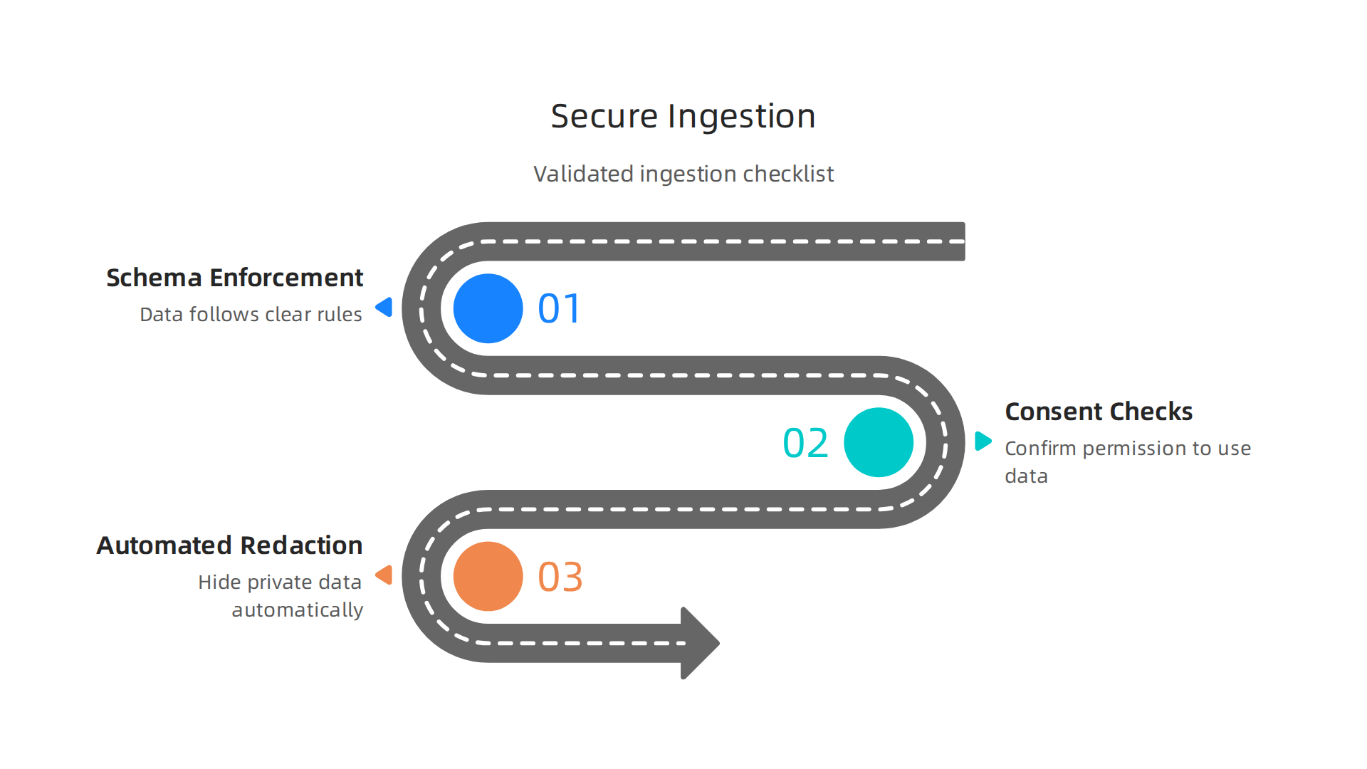Crucial methods for ensuring data is brought into AI systems safely and ethically, minimizing risks from the outset.