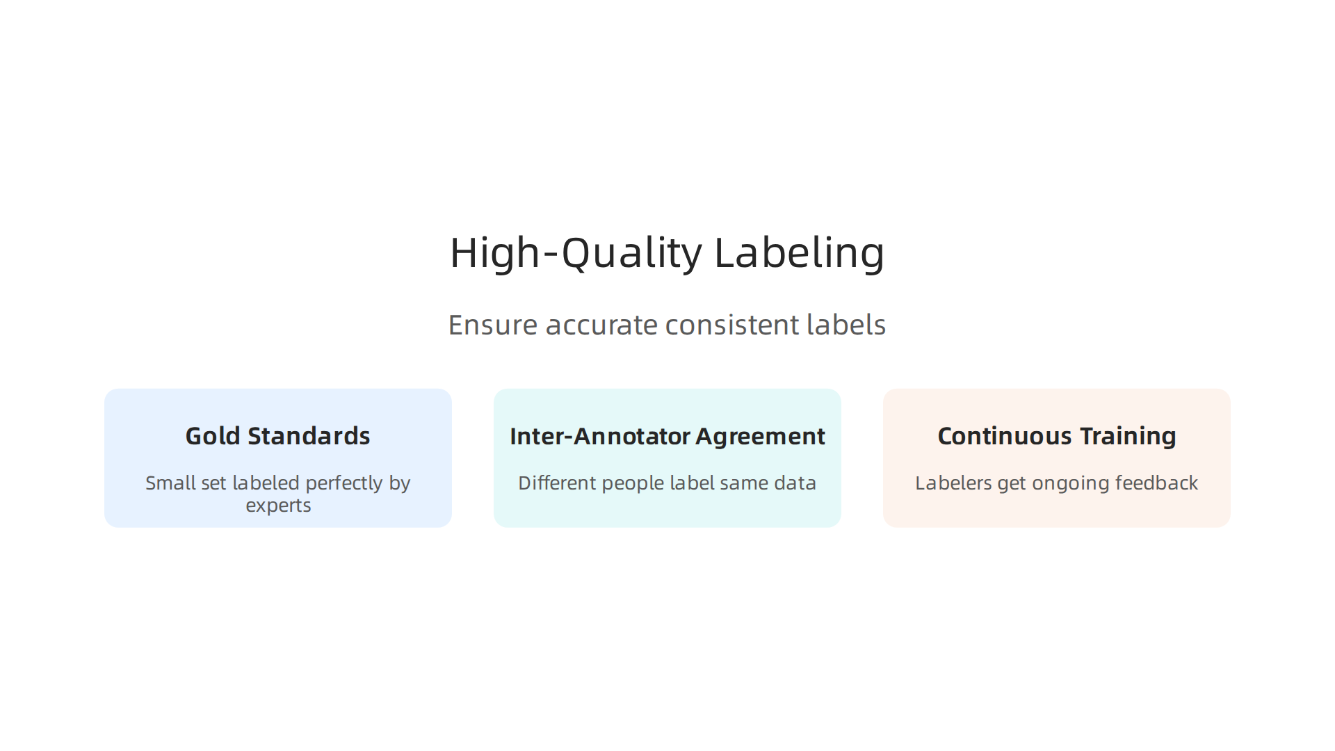 Key strategies and practices to maintain high quality in human data labeling for AI training, preventing errors and biases.