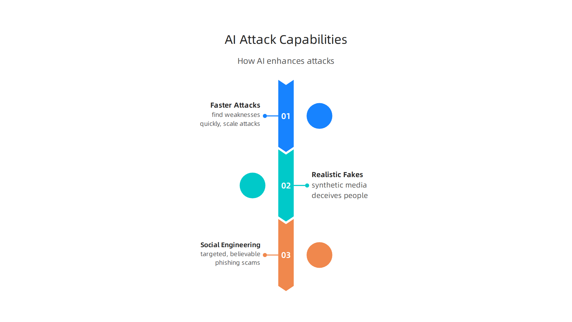 AI empowers attackers with faster, larger-scale operations, highly realistic synthetic media, and sophisticated social engineering tactics.
