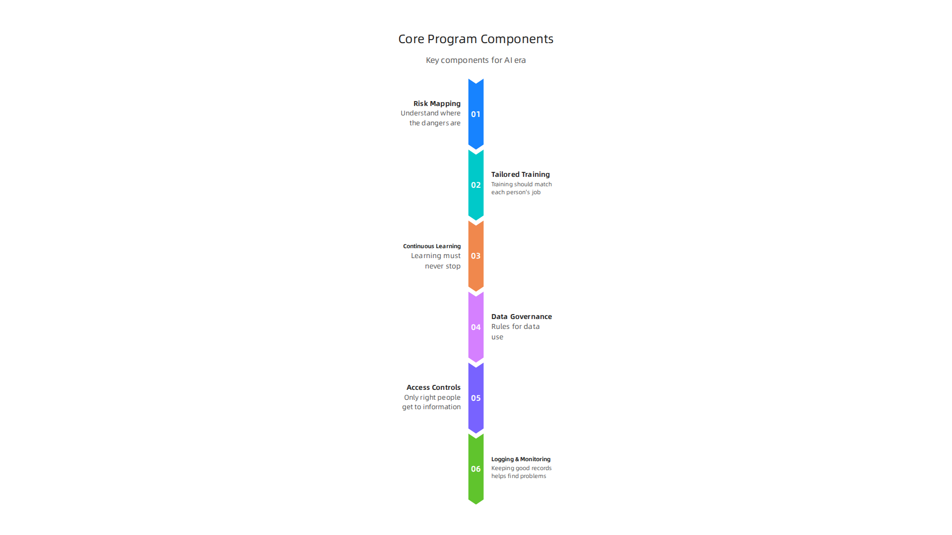 Key components for a robust cyber awareness program in the AI era.