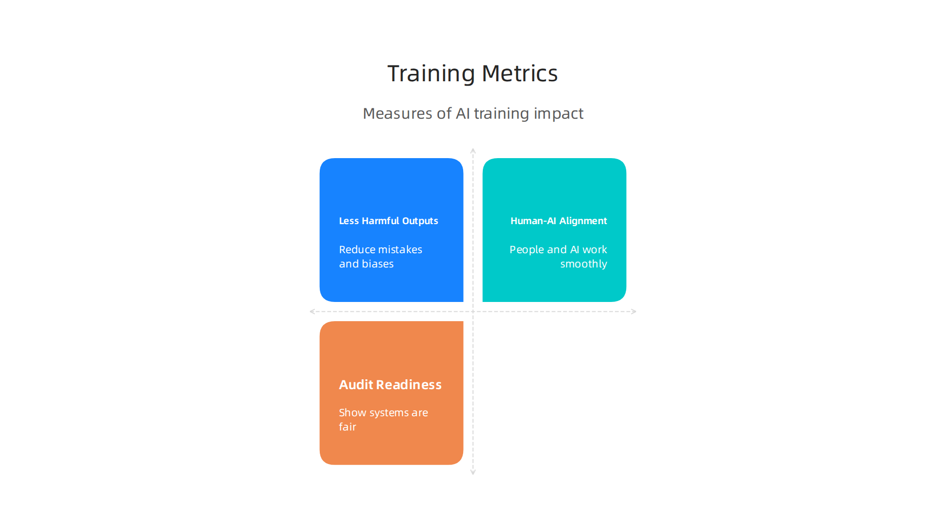 Key metrics used to evaluate the success and impact of AI training programs within an organization.