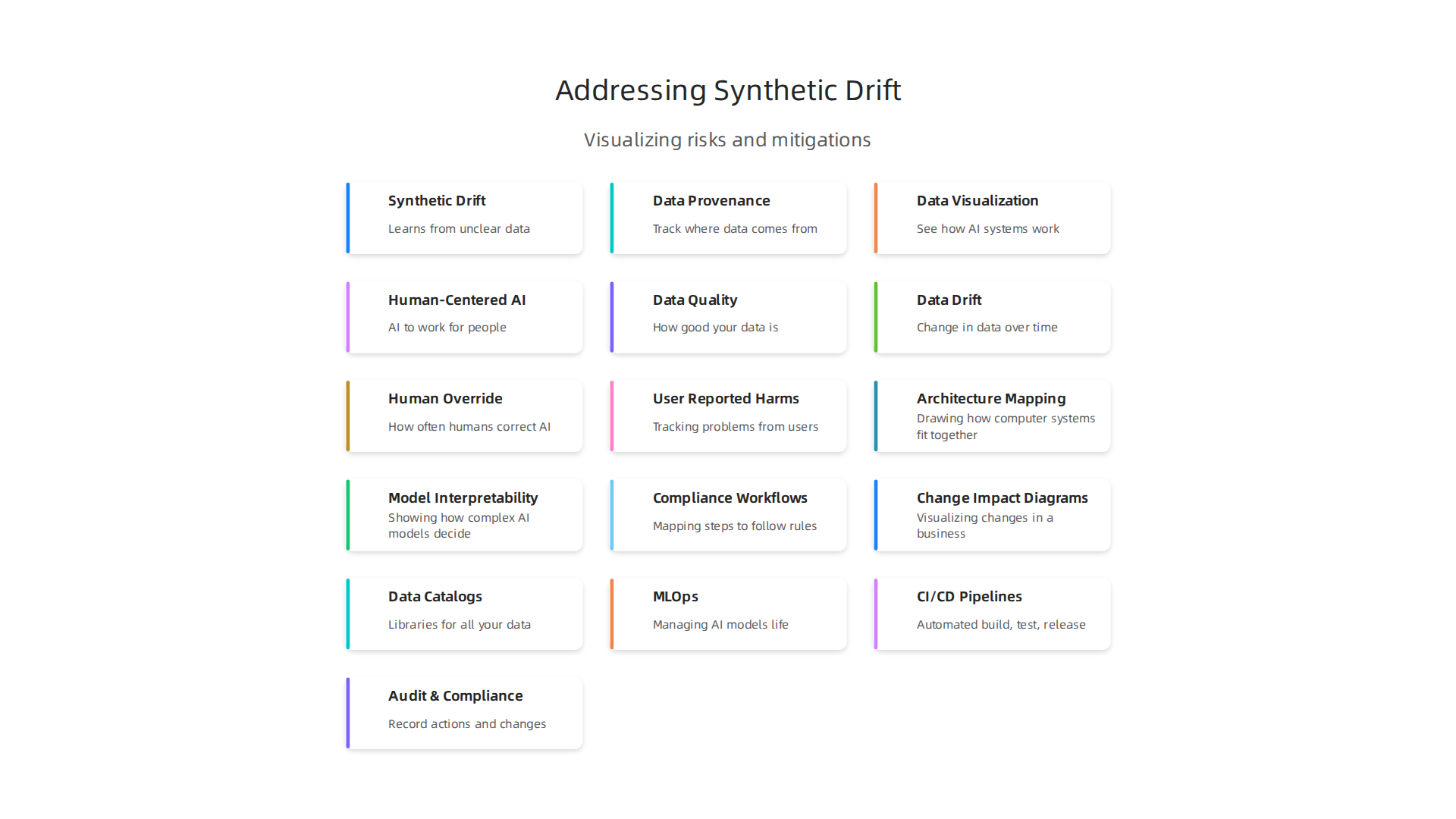 Visualizing the risks of synthetic drift and how data provenance and human-centered AI contribute to trustworthy systems.