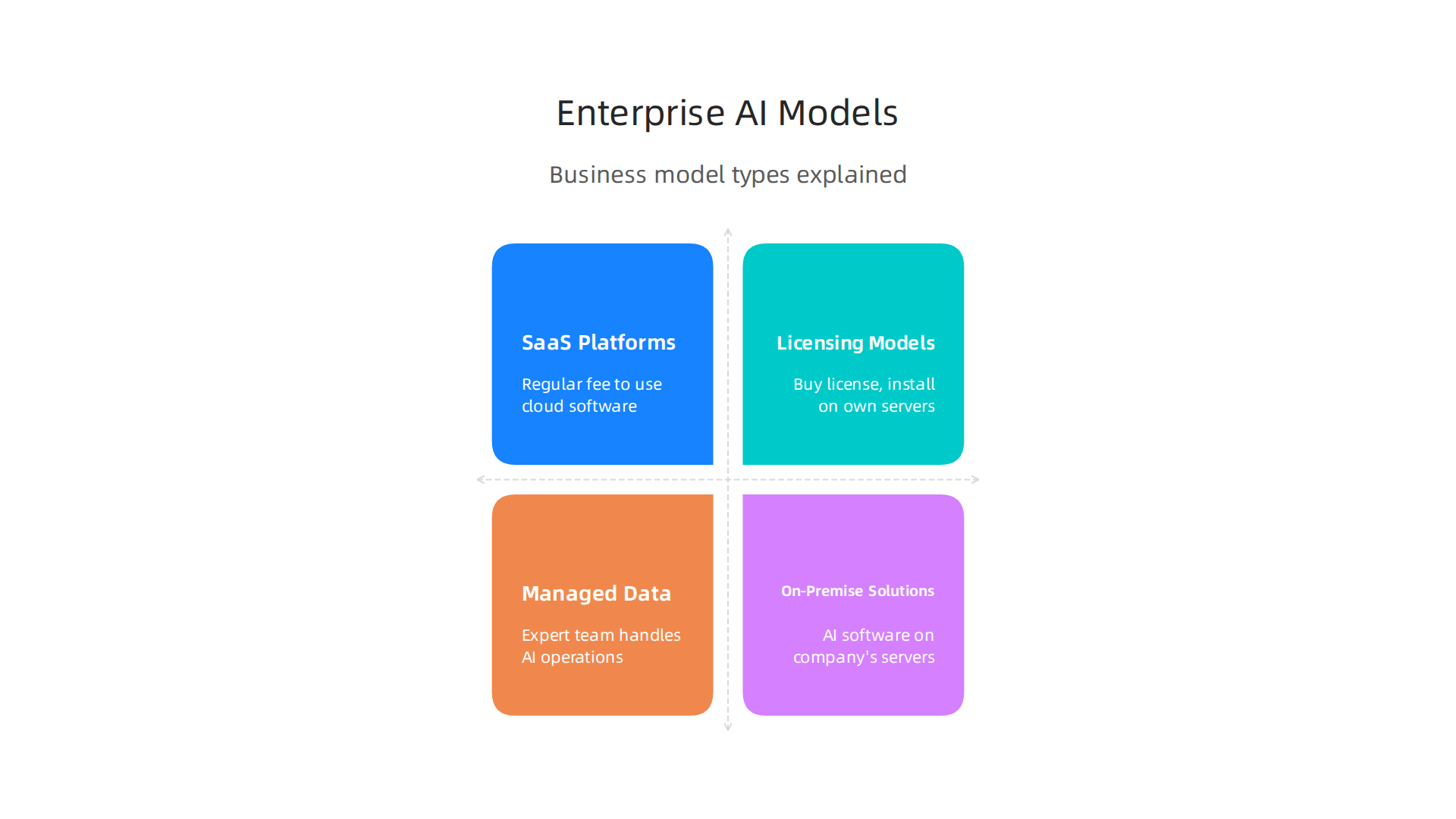 Different business models for enterprise AI companies offer varying levels of control, management, and cost structures.
