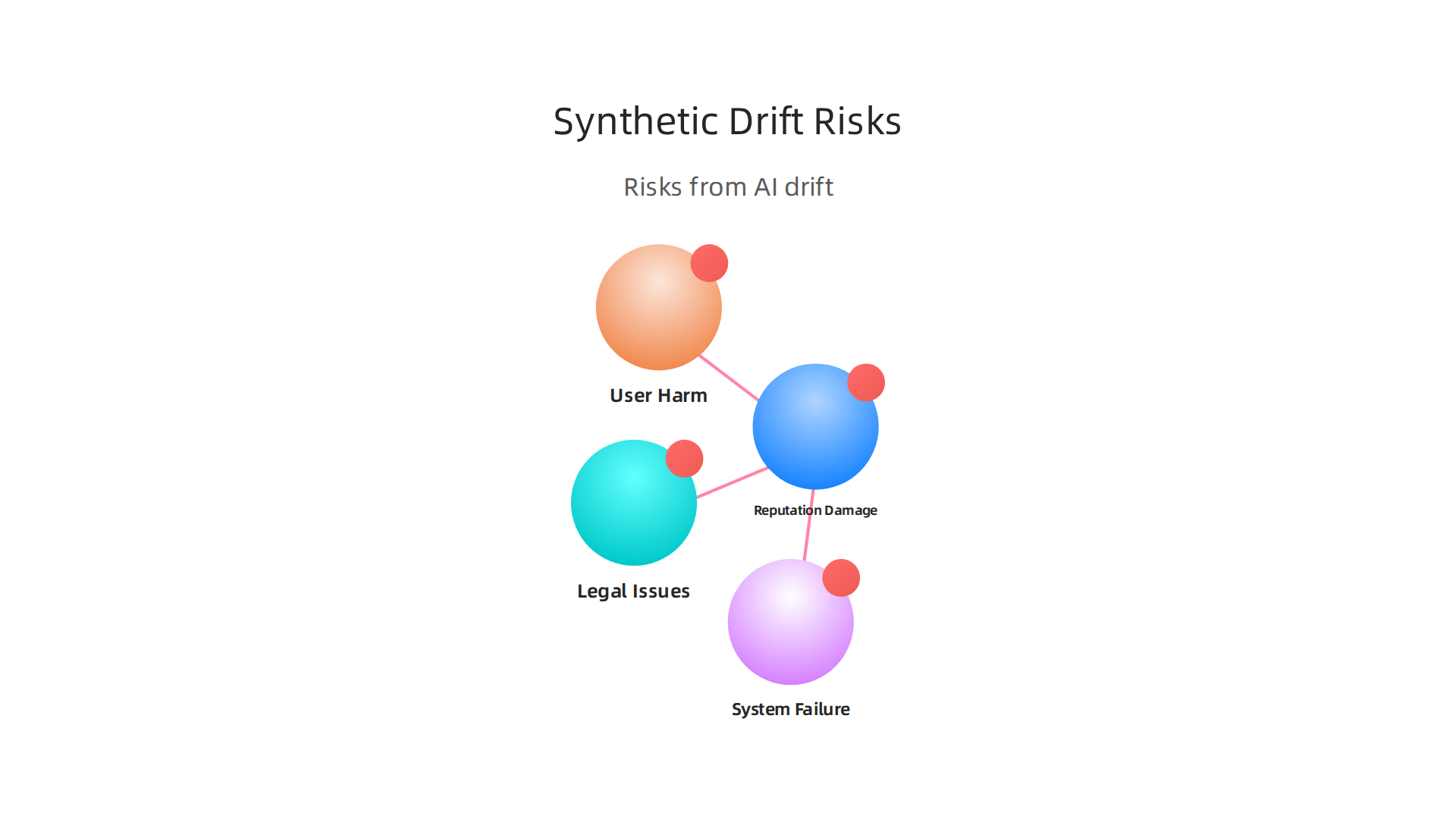 Synthetic drift in AI systems poses significant dangers to businesses, from reputational damage to legal issues.