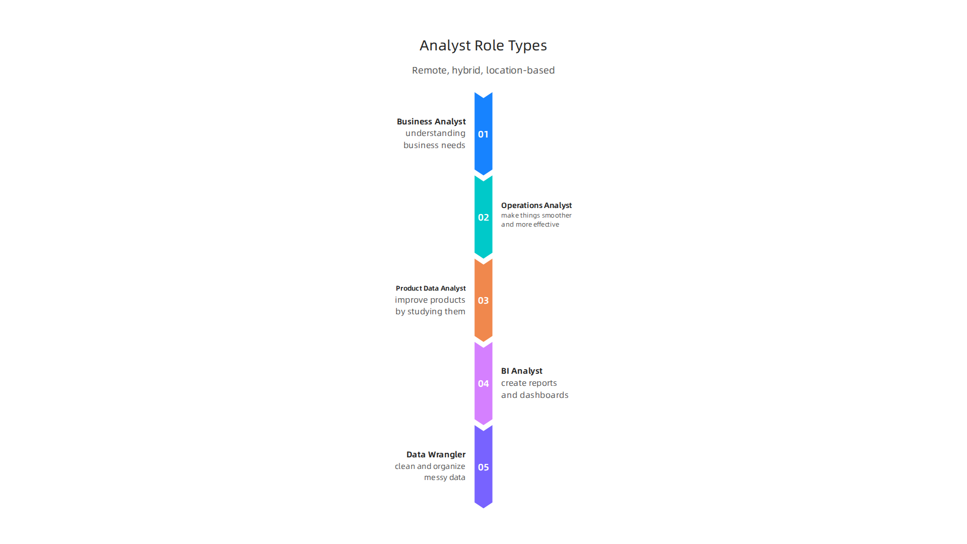 Data analysts specialize in various areas, from business insights to product improvement and data preparation.