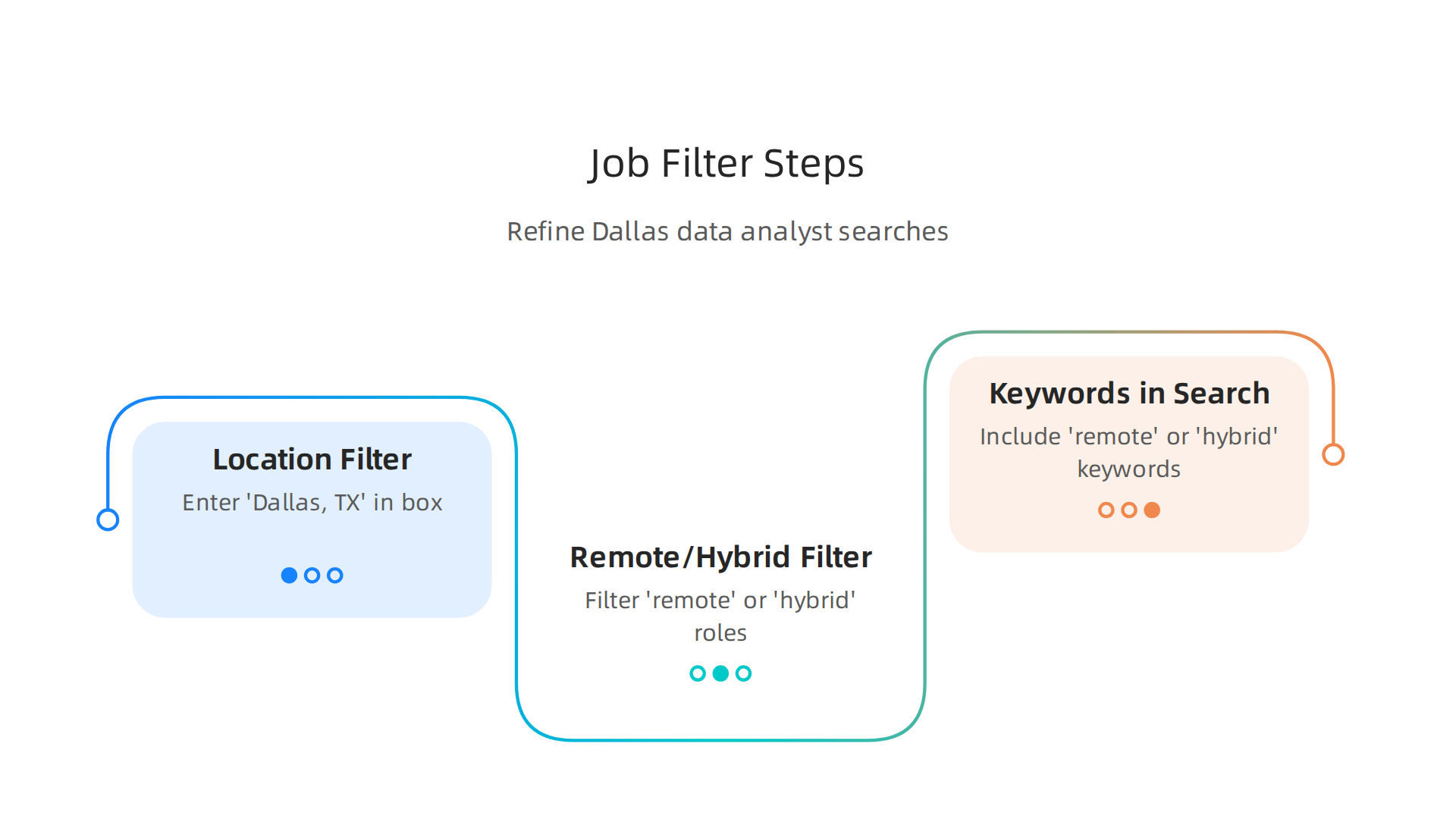 Effective use of job board filters helps refine your search for data analyst roles by location and work model.