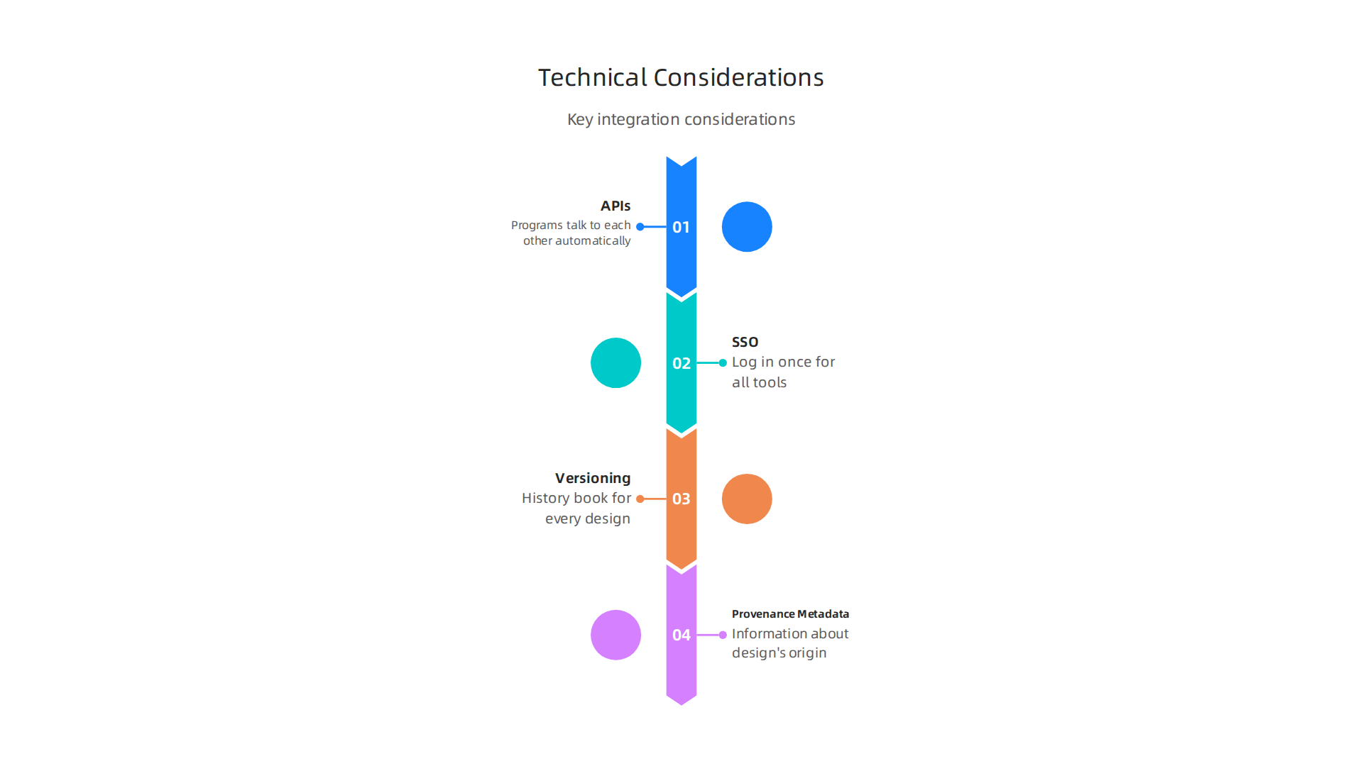 An infographic outlining key technical considerations for seamlessly integrating AI design platforms into enterprise workflows.