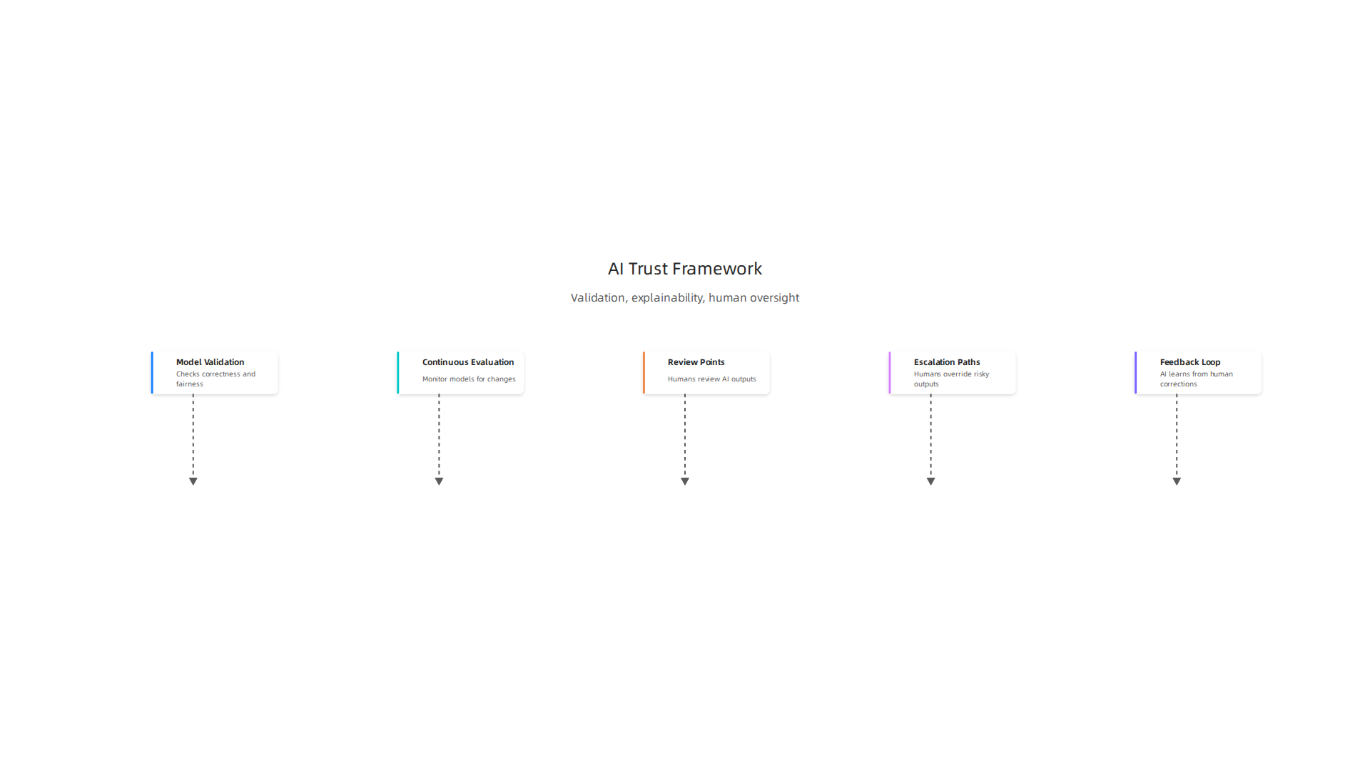 A framework for building and maintaining trust in AI through continuous checks and human oversight.