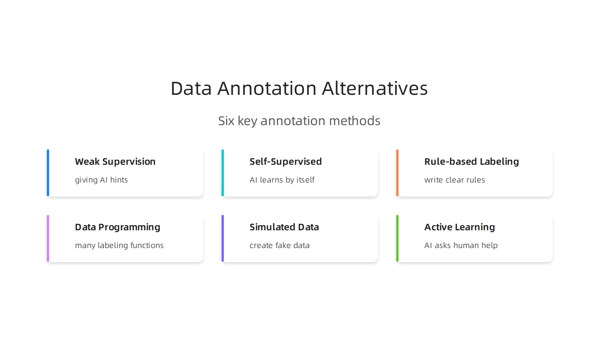 Visualizing six key methods for data annotation alternatives, including weak supervision, self-supervised learning, and active learning, to strengthen AI data pipelines.