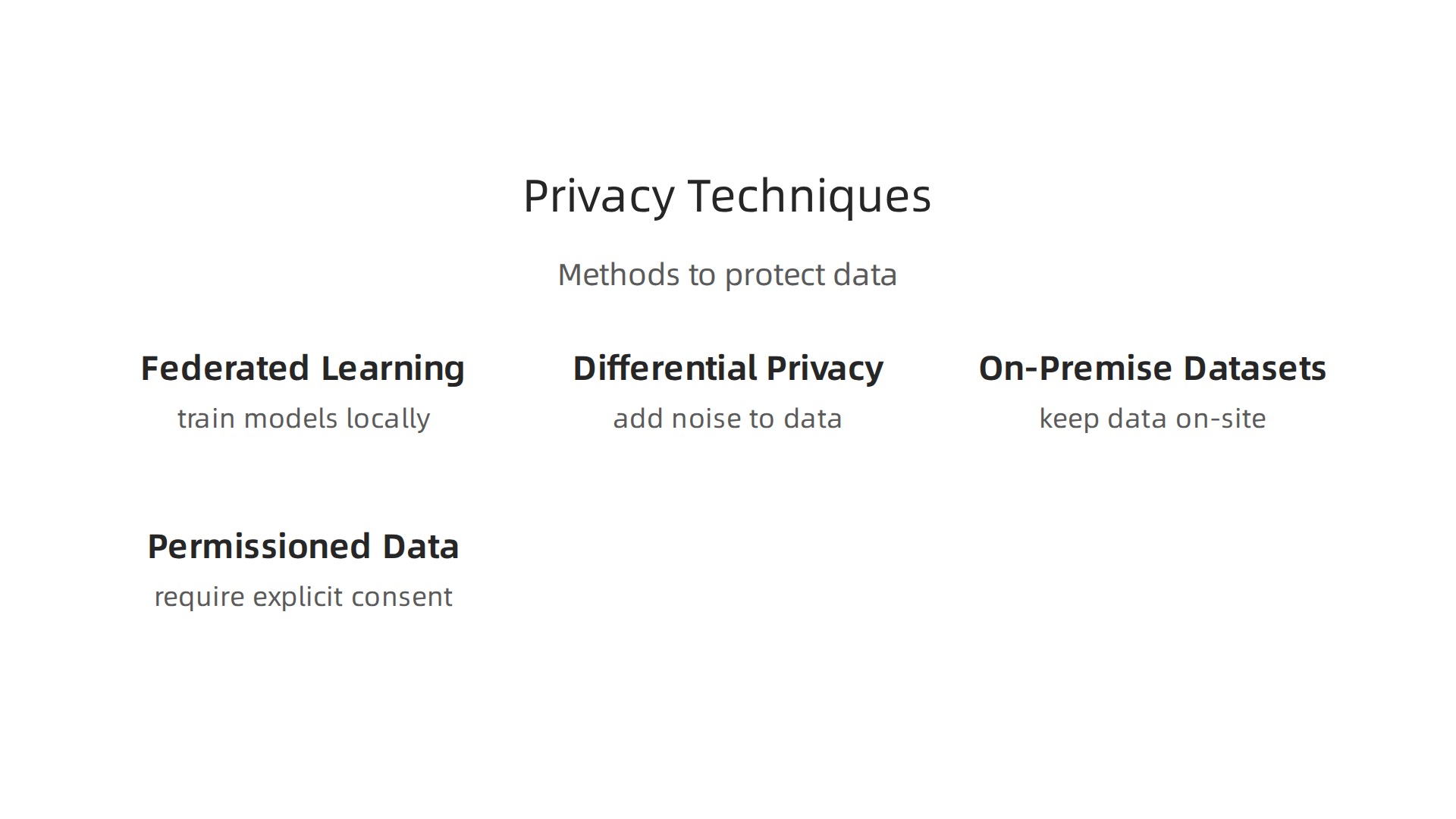 An infographic outlining federated learning, differential privacy, on-premise curated datasets, and permissioned data for secure AI training.