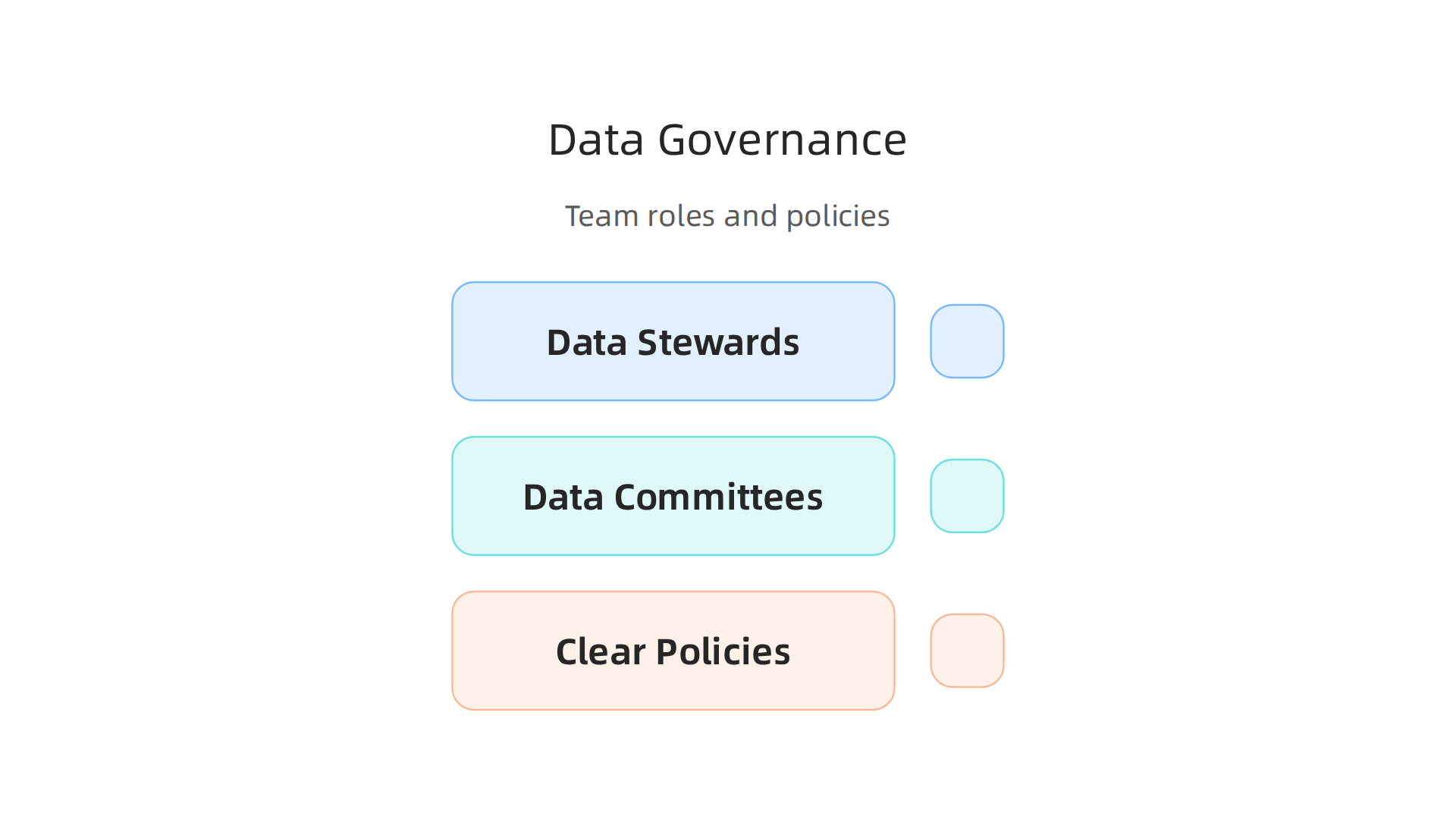 Effective data governance relies on clear roles and policies to manage and protect sensitive datasets within an organization.