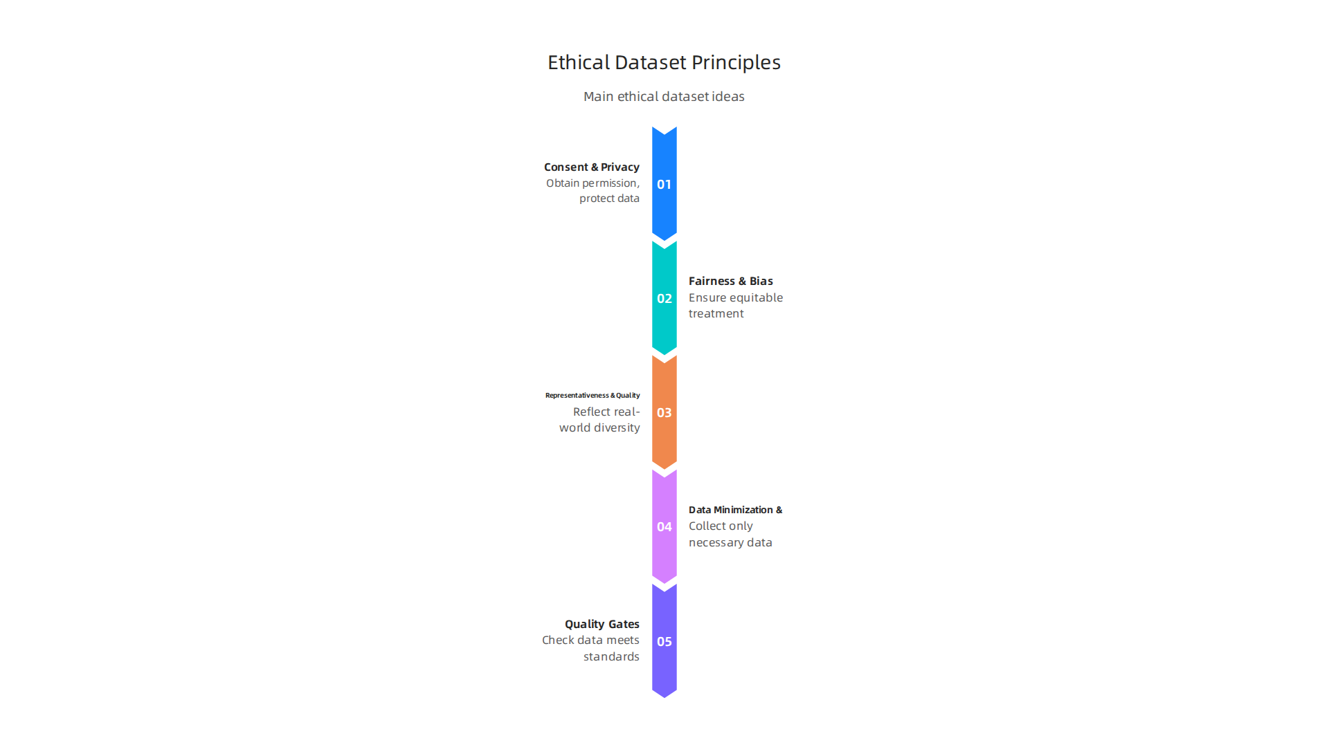 Key principles guide the creation of ethical datasets, ensuring AI systems are built on fair, respectful, and reliable foundations.
