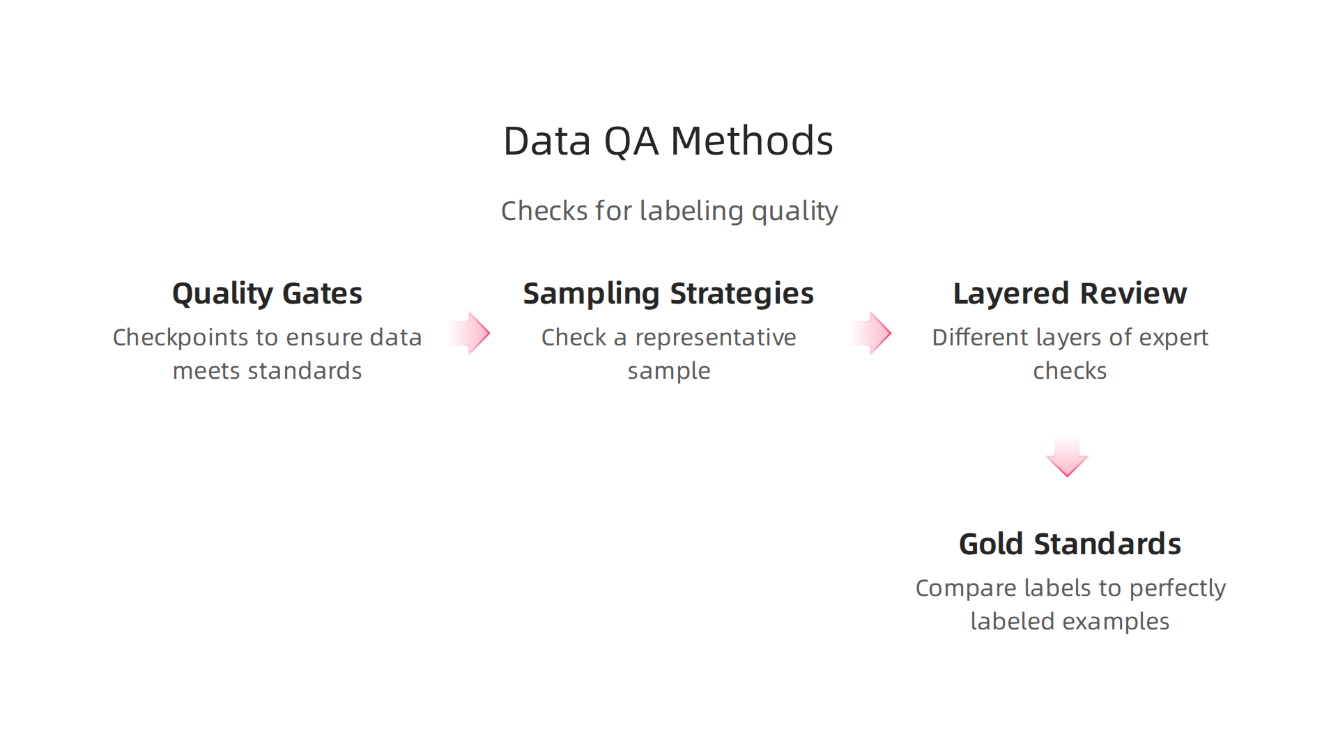 Ensuring high-quality data involves multiple layers of checks, from quality gates to gold standards, to maintain accuracy and reliability.
