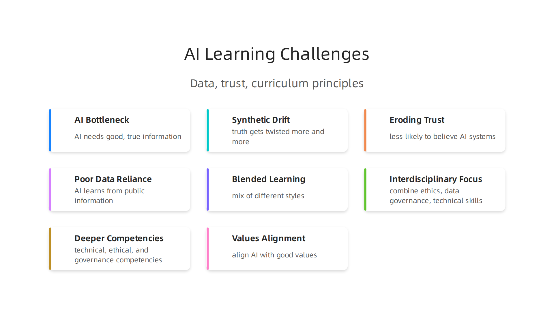 An infographic illustrating the primary challenges in current AI learning landscapes, including data and trust issues.