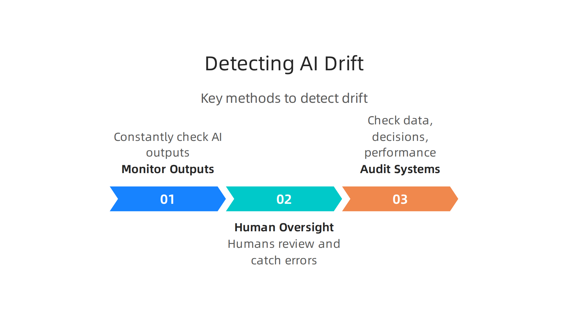 Key methods for detecting and mitigating synthetic drift in AI systems.