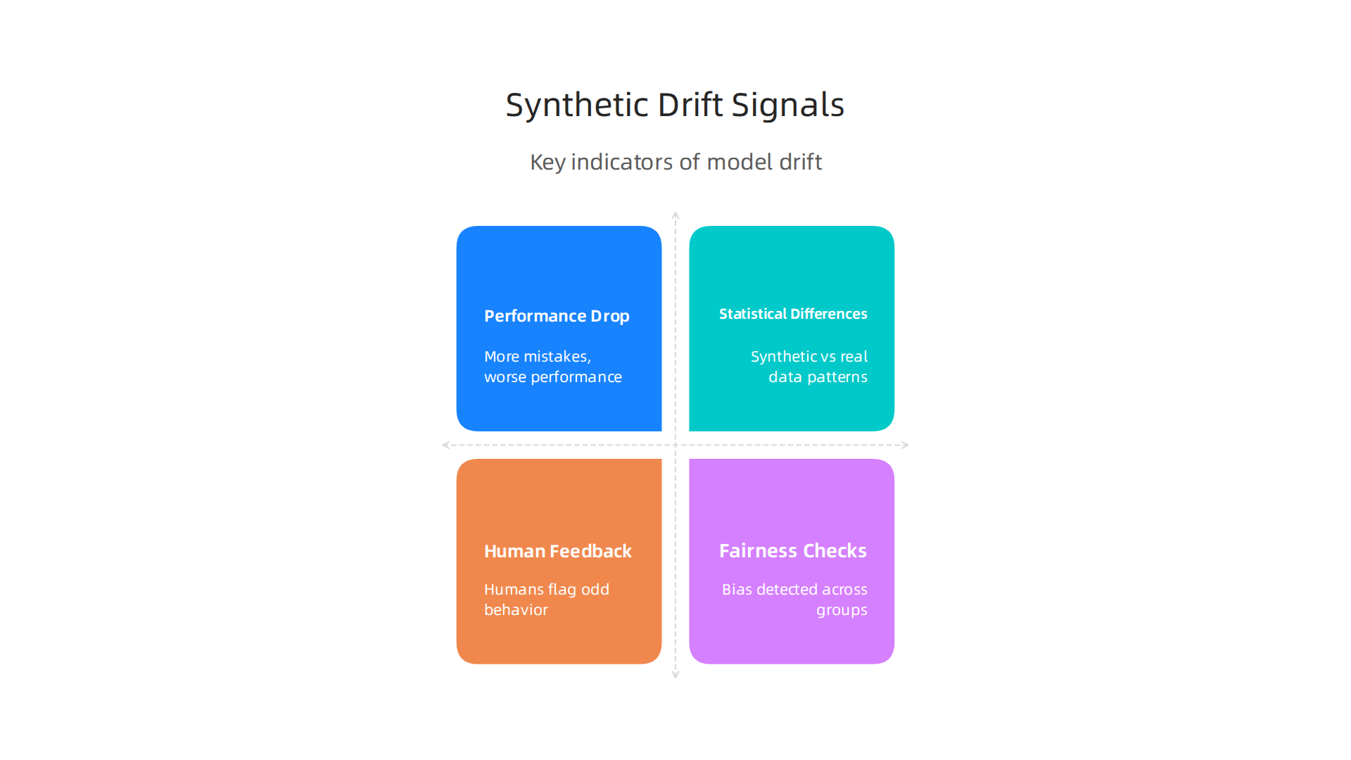 Key indicators to detect if an AI model is experiencing synthetic drift.