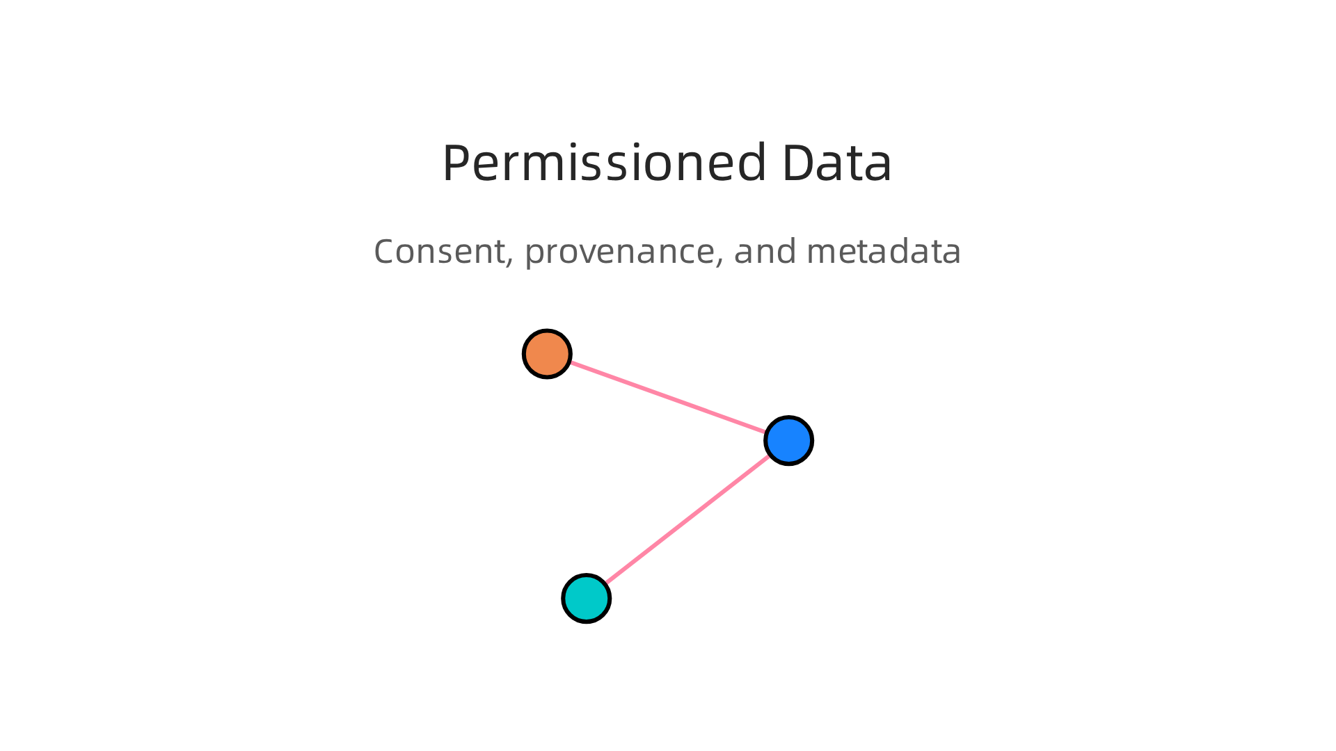 An infographic detailing strategies for ensuring data is permissioned: Consent Models, Provenance, and Metadata.