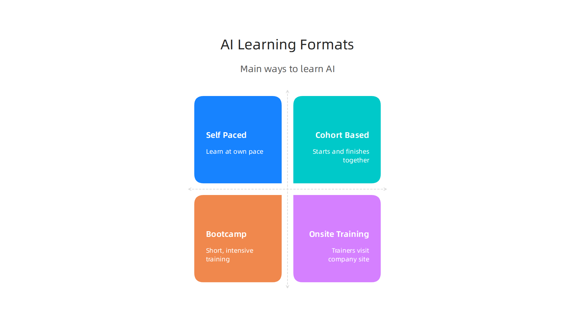 A comparison table illustrating different AI learning formats and their key characteristics.